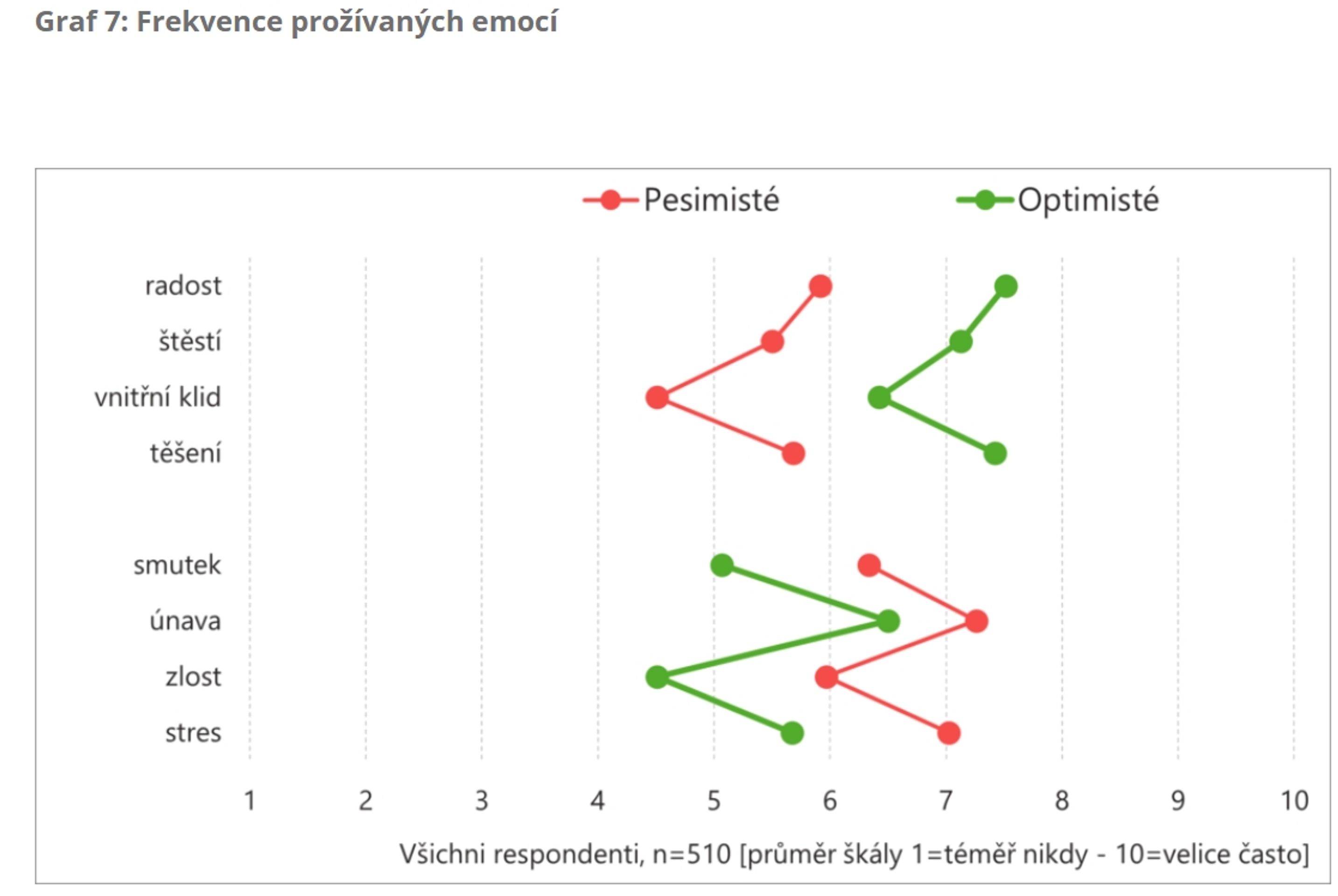 Graf 7 Frekvence prožívaných emocí - Češi jsou národ optimistů (7/8)