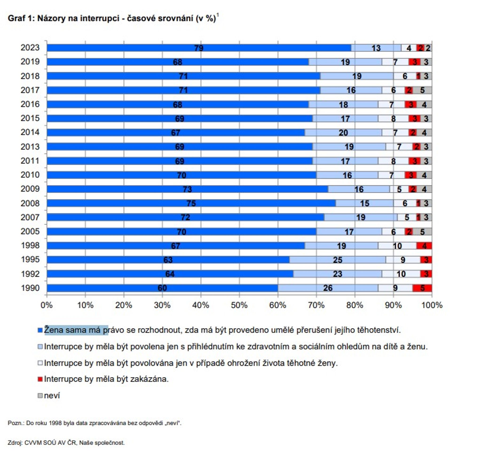 Názory na interrupci - časové srovnání - Průzkumy CVVM (5/7)