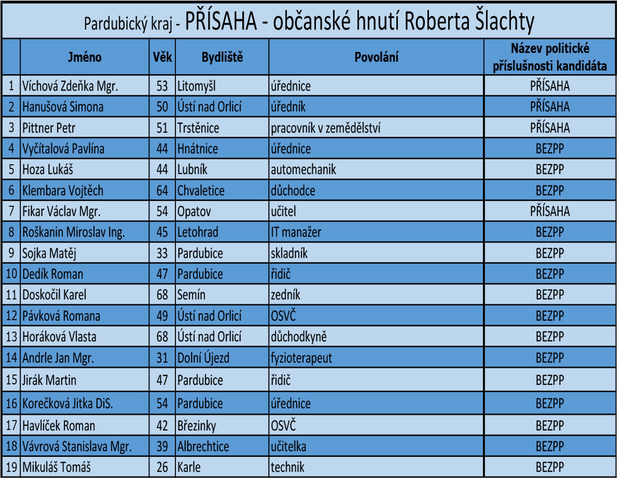 Pardubický kraj - kandidátní listiny - 2 - GALERIE: Pardubický kraj - kandidátní listiny (10/18)