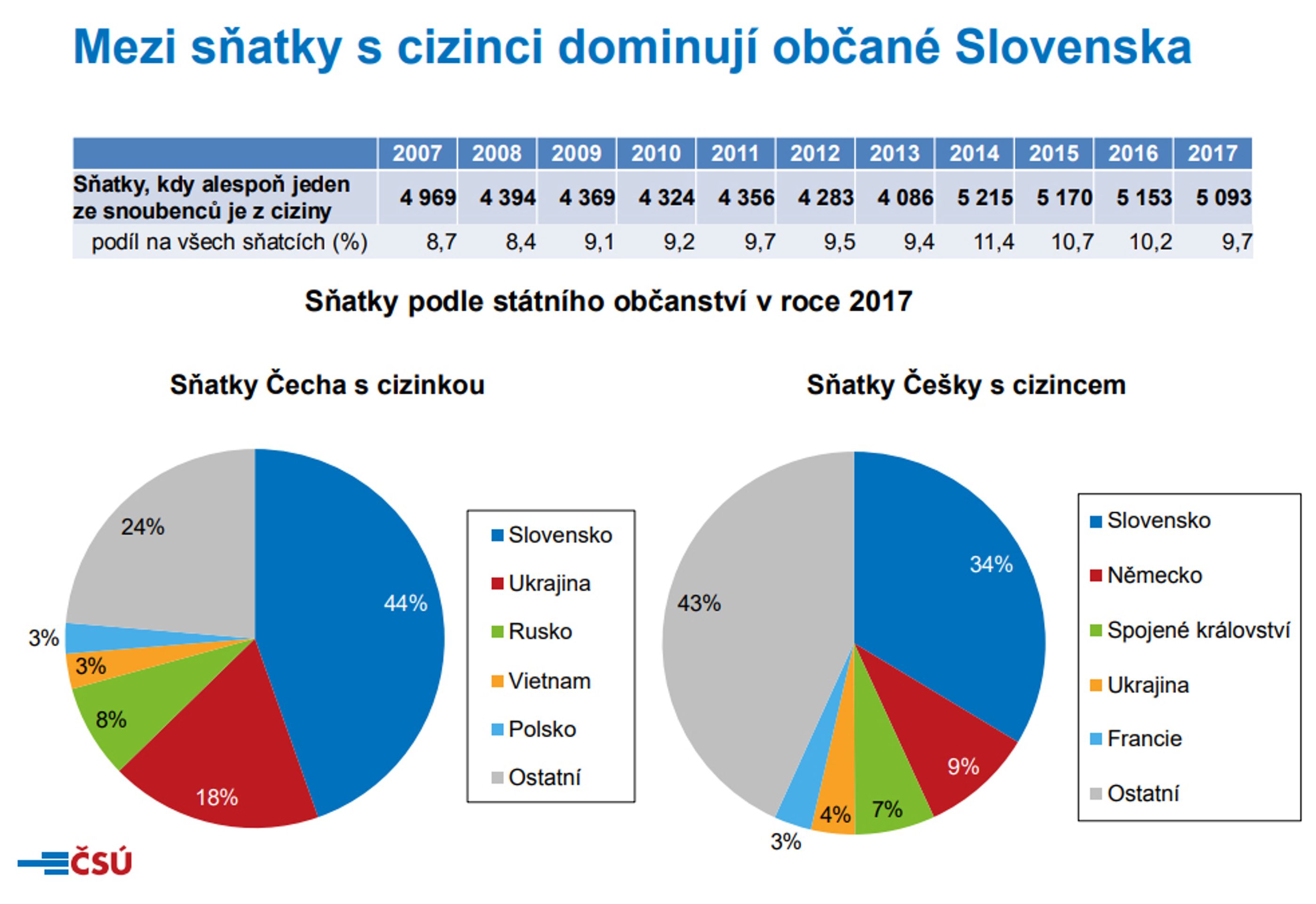Nevěsty a ženichové v roce 2017 - Mezi sňatky s cizinci dominují občané Slovenska - GALERIE: Nevěsty a ženichové v roce 2017 (7/7)