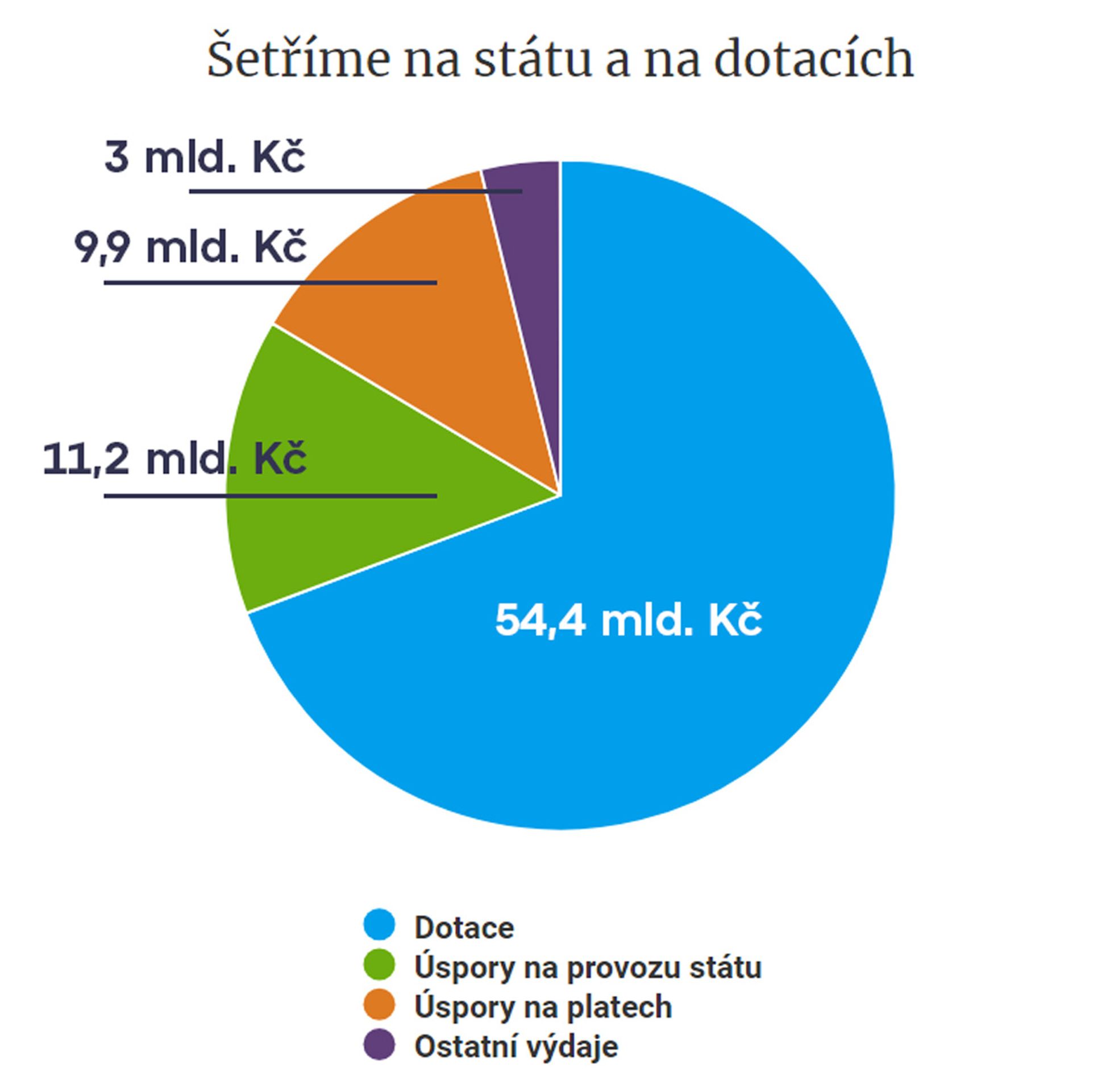 Výdaje státního rozpočtu - Úsporný balíček (3/5)