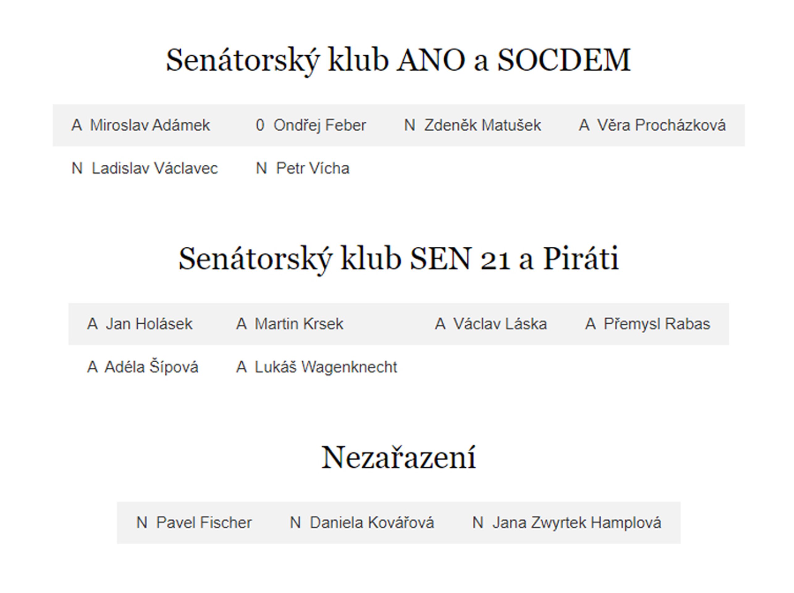 Hlasování jednotlivých senátorů 3 - Senátoři hlasující proti ratifikaci Istanbulské úmluvy (31/31)