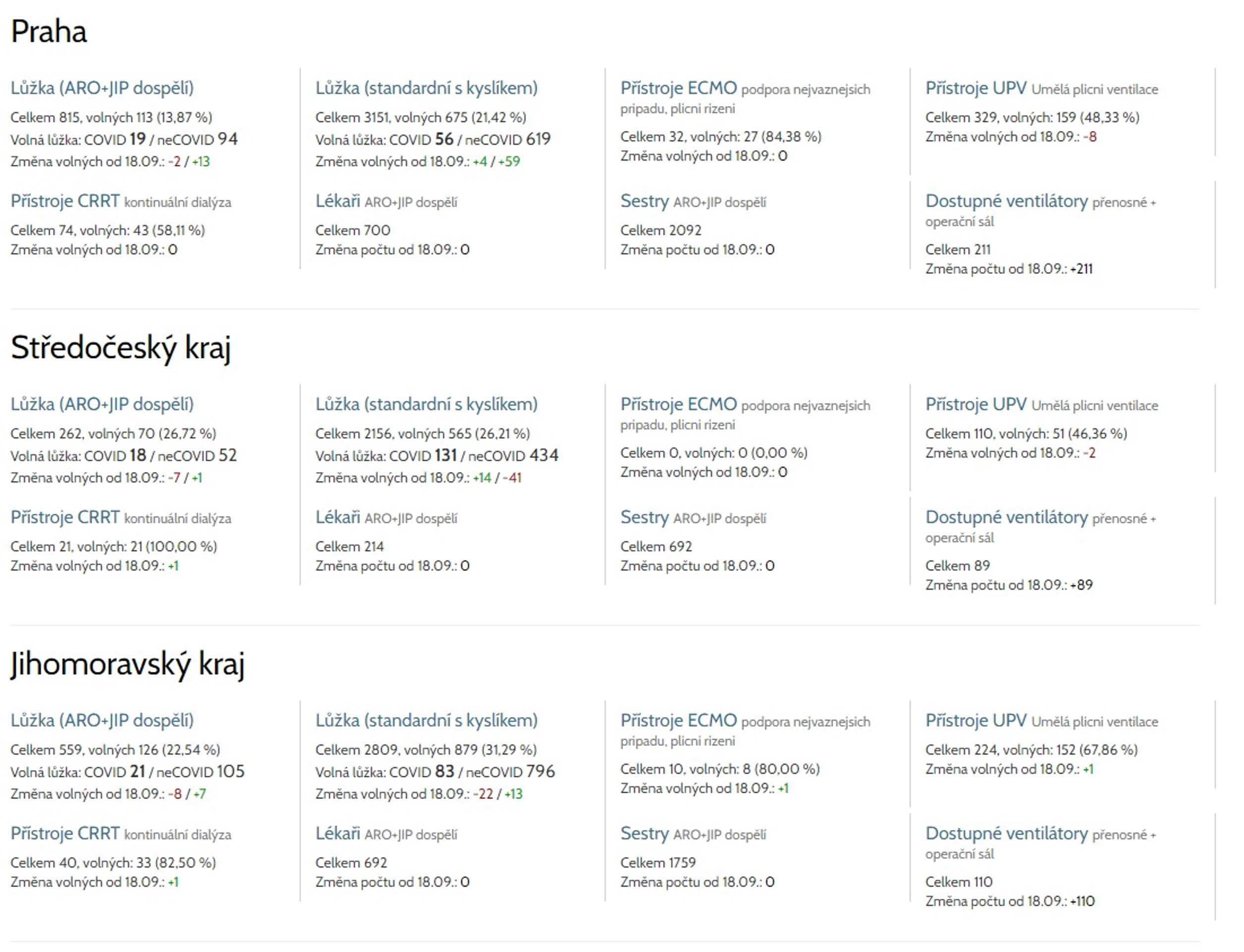 "Tajný" přehled volných lůžek pro pacienty s Covid-19 - 1 - GALERIE: Hlídač státu zveřejnil data o volných lůžkách pro pacienty s Covid-19 (1/5)