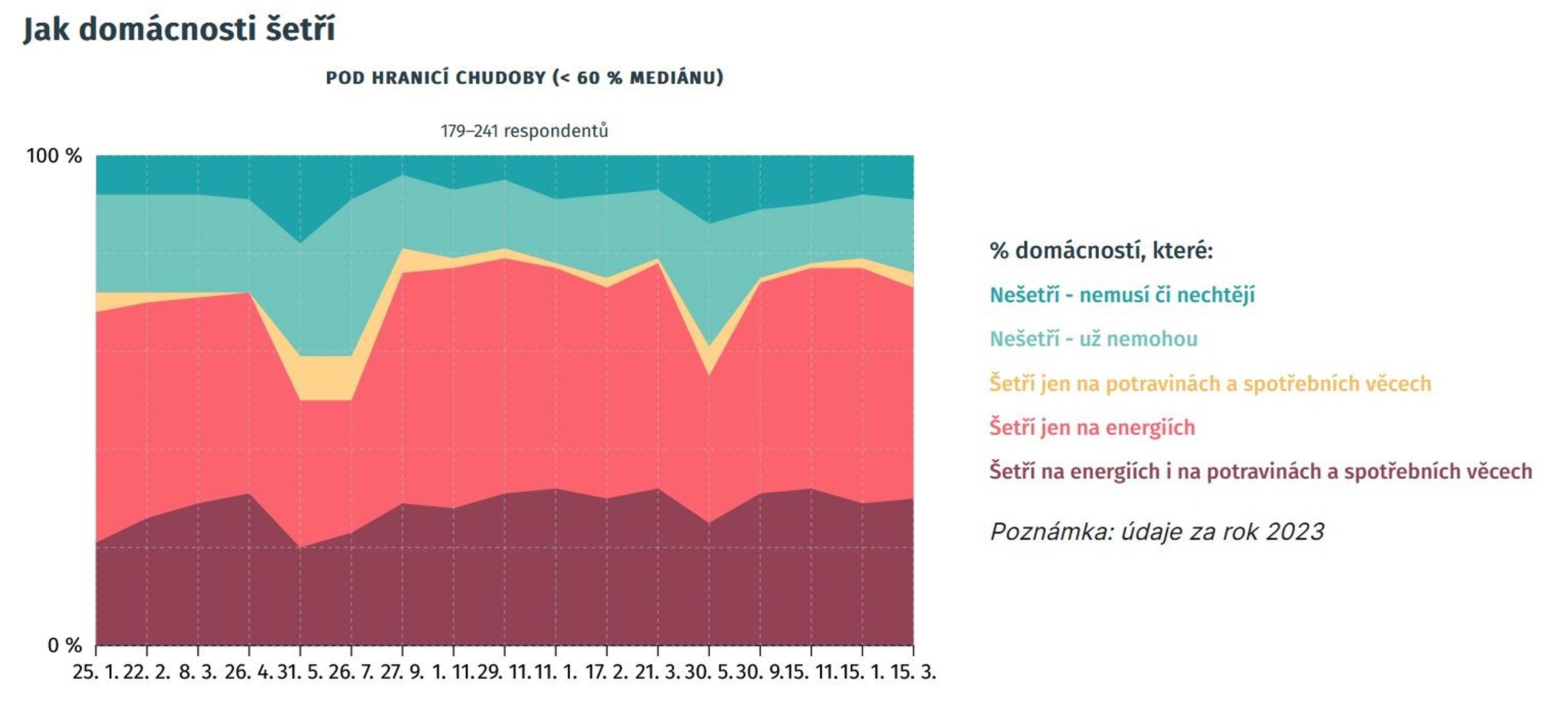 Analýza zdanění práce nízkopříjmových zaměstnanců - Analýza reformy zdanění práce (3/8)
