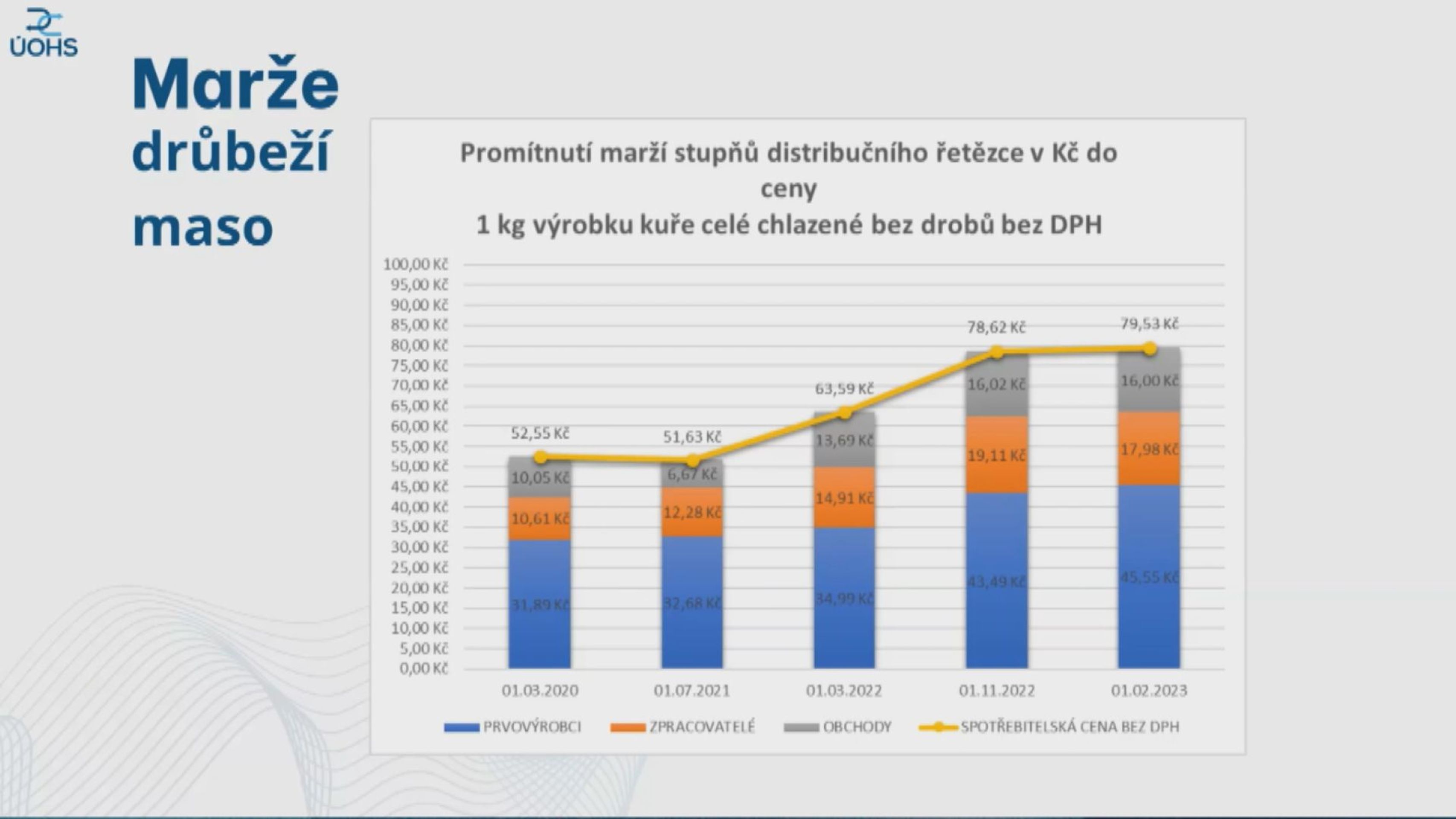 Marže - drůbeží maso - Vývoj růstu cen potravin (5/5)