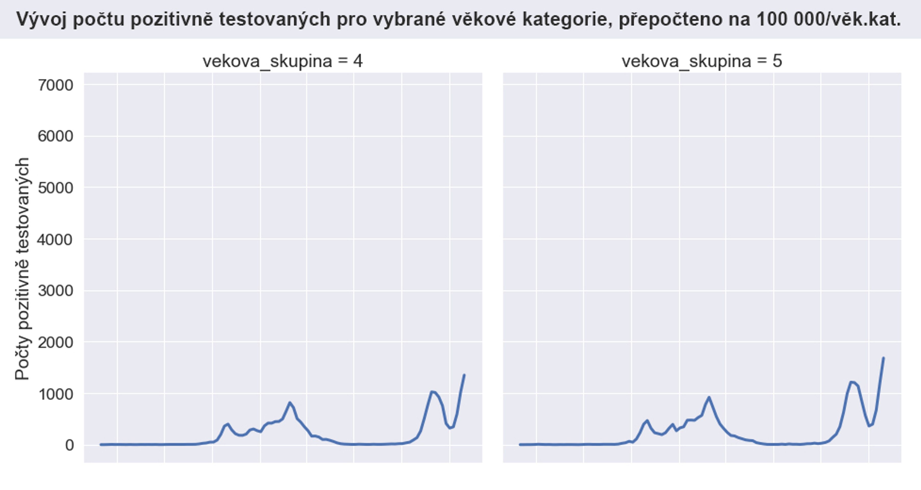 Vývoj počtu pozitivně testovaných pro vybrané věkové kategorie - 4, 5 - Vývoj počtu pozitivně testovaných pro vybrané věkové kategorie (8/14)
