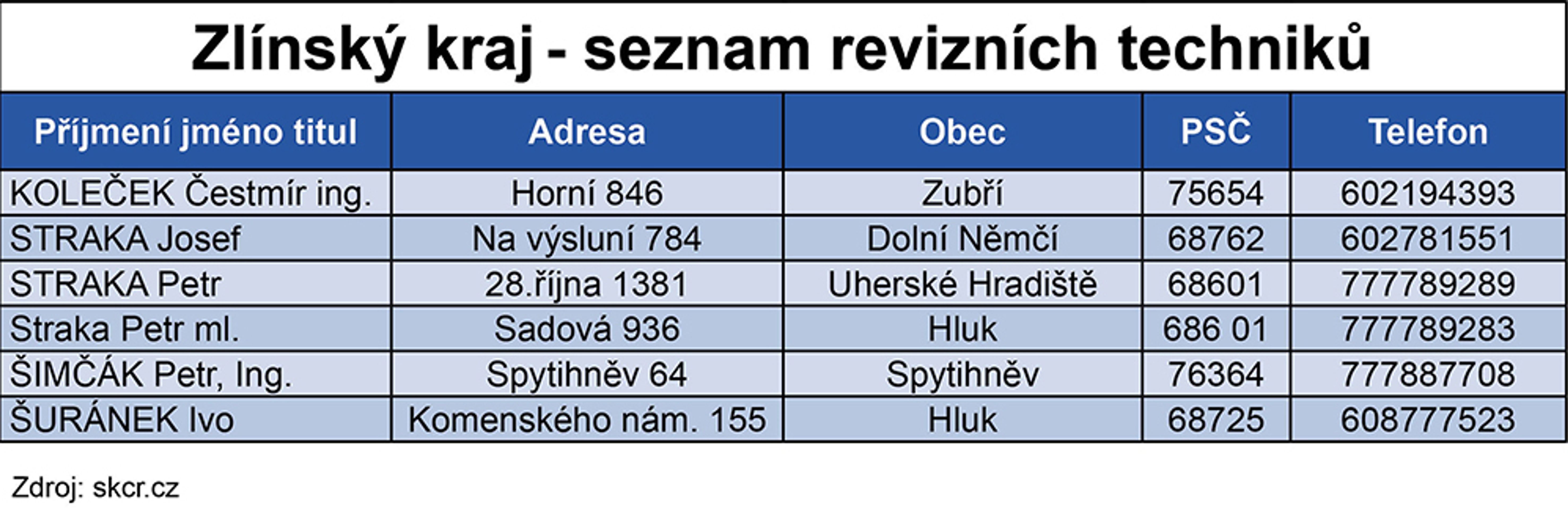 Seznam revizních techniků - 16 - GALERIE: Seznam revizních techniků spalinové cesty (1/16)