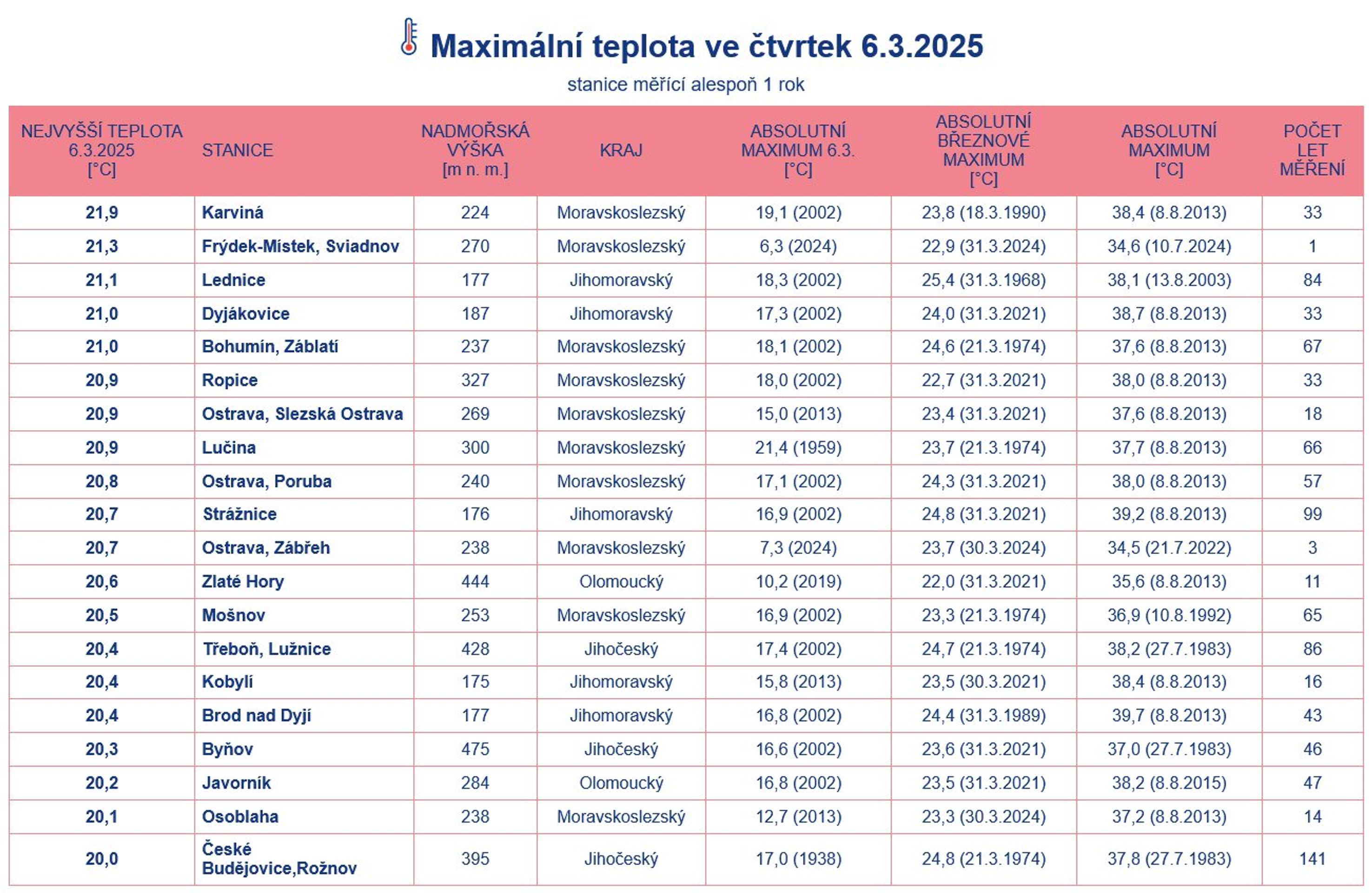 Maximální teplota ve čtvrtek, 6. 3. 2025 - Rekordní teploty v Česku, 6. 3. (2/3)