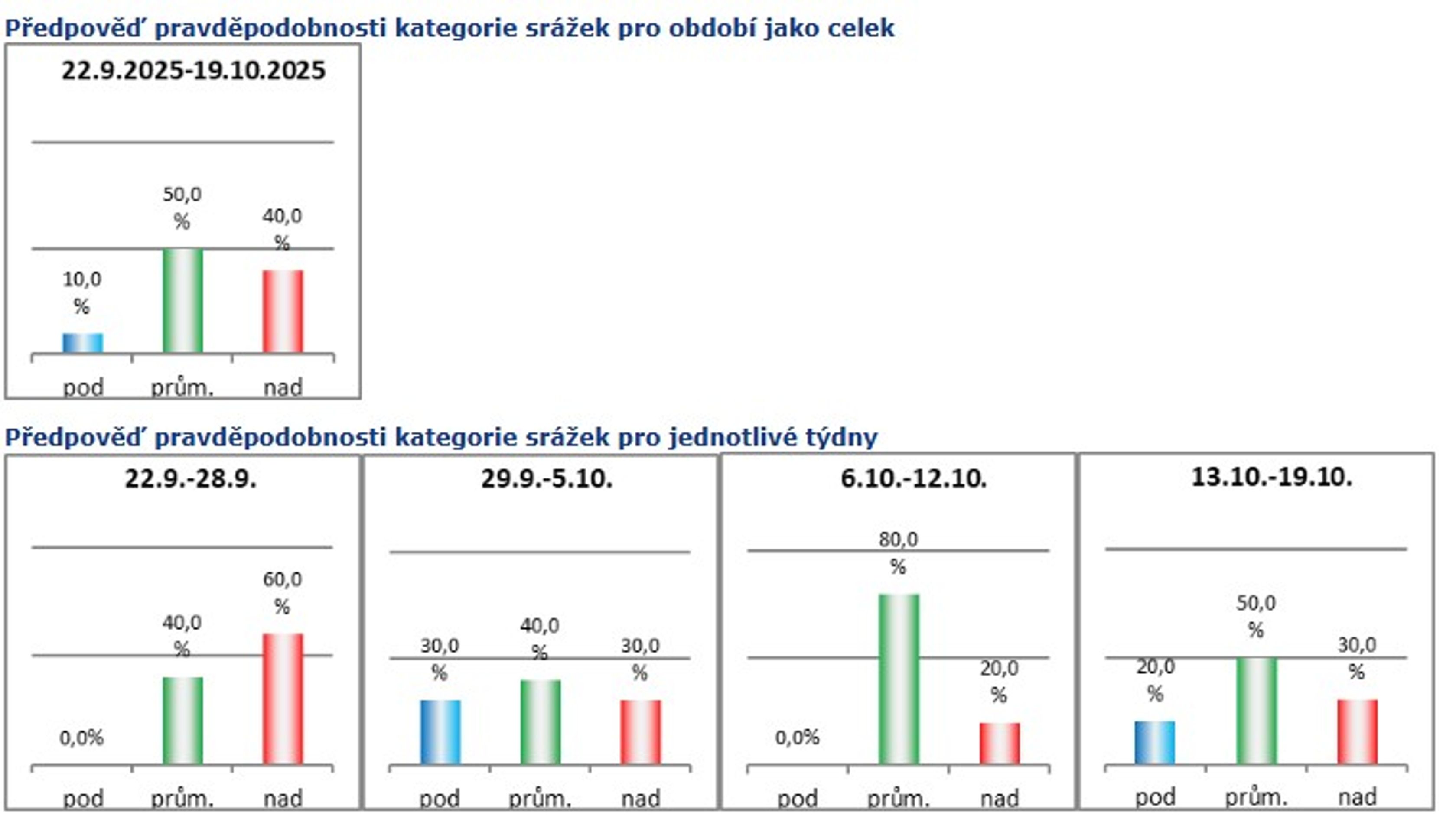 Předpověď pravděpodobnosti teplot - Měsíční výhled počasí (1/5)