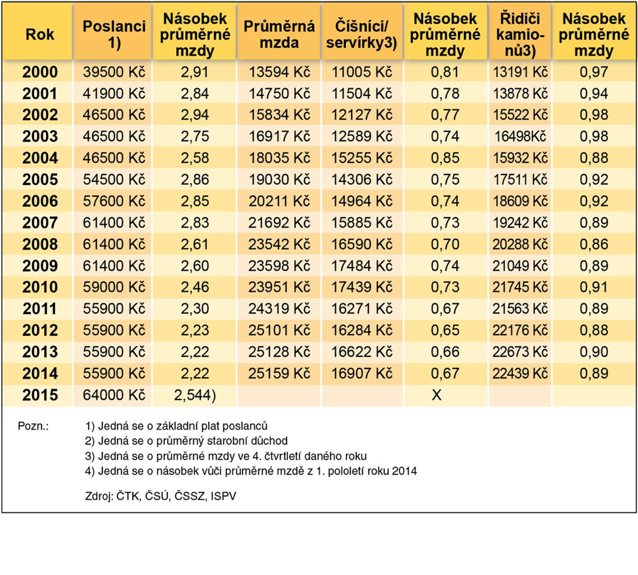 Tabulka - Vývoj platů ve vybraných profesích 2000-2014 - 5 - GALERIE: Srovnání platů ve vybraných profesích (5/5)