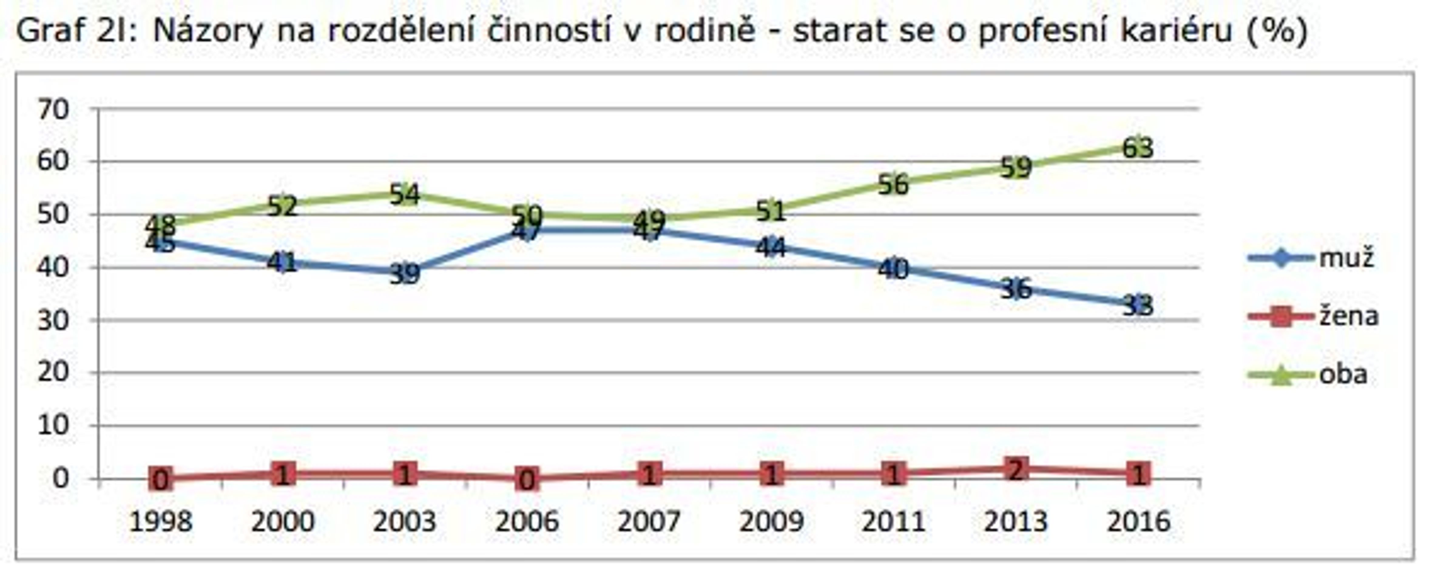 Vývoj názorů na role mužů a žen - 3 - GALERIE: Vývoj názorů na role mužů a žen (11/12)