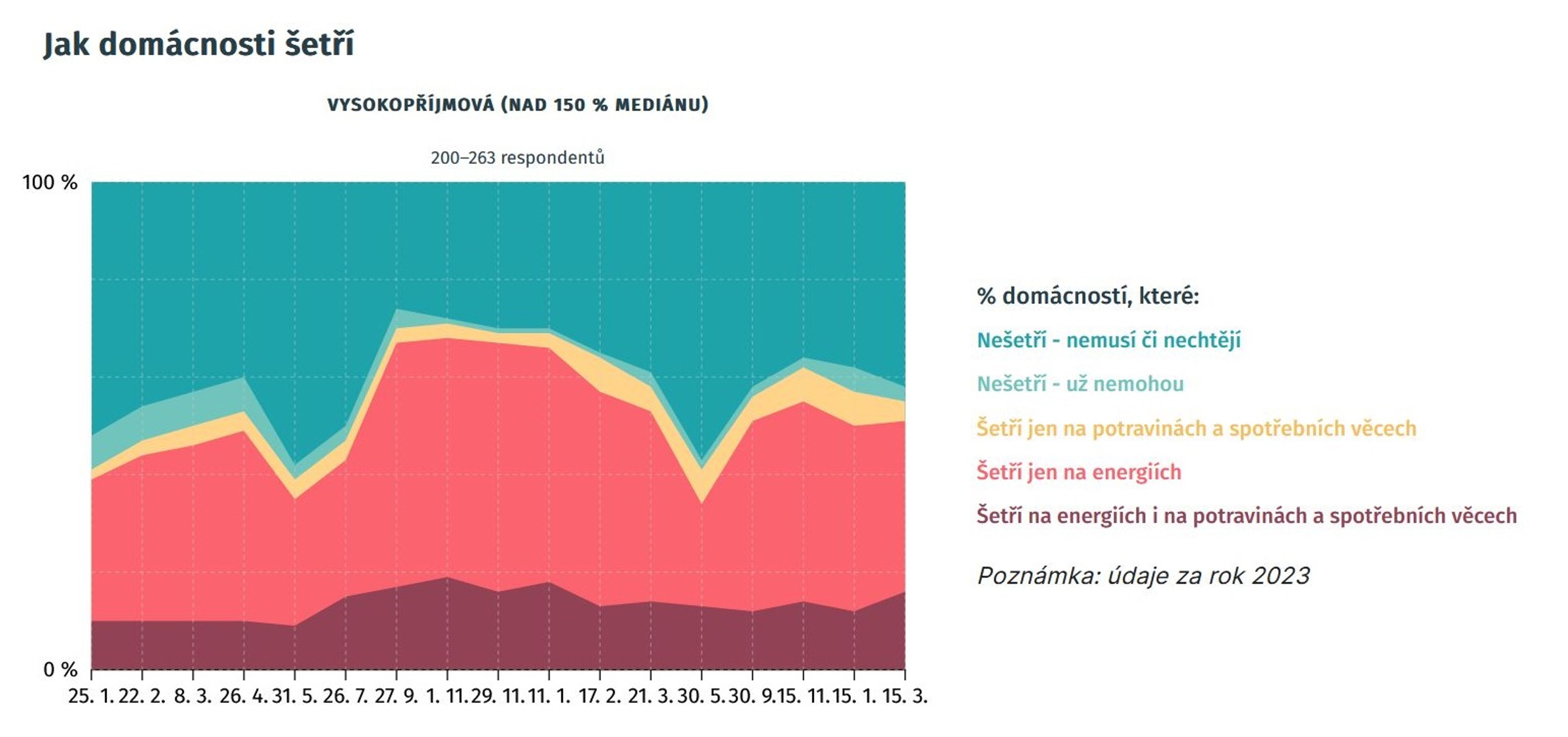 Analýza zdanění práce nízkopříjmových zaměstnanců - Analýza reformy zdanění práce (6/8)