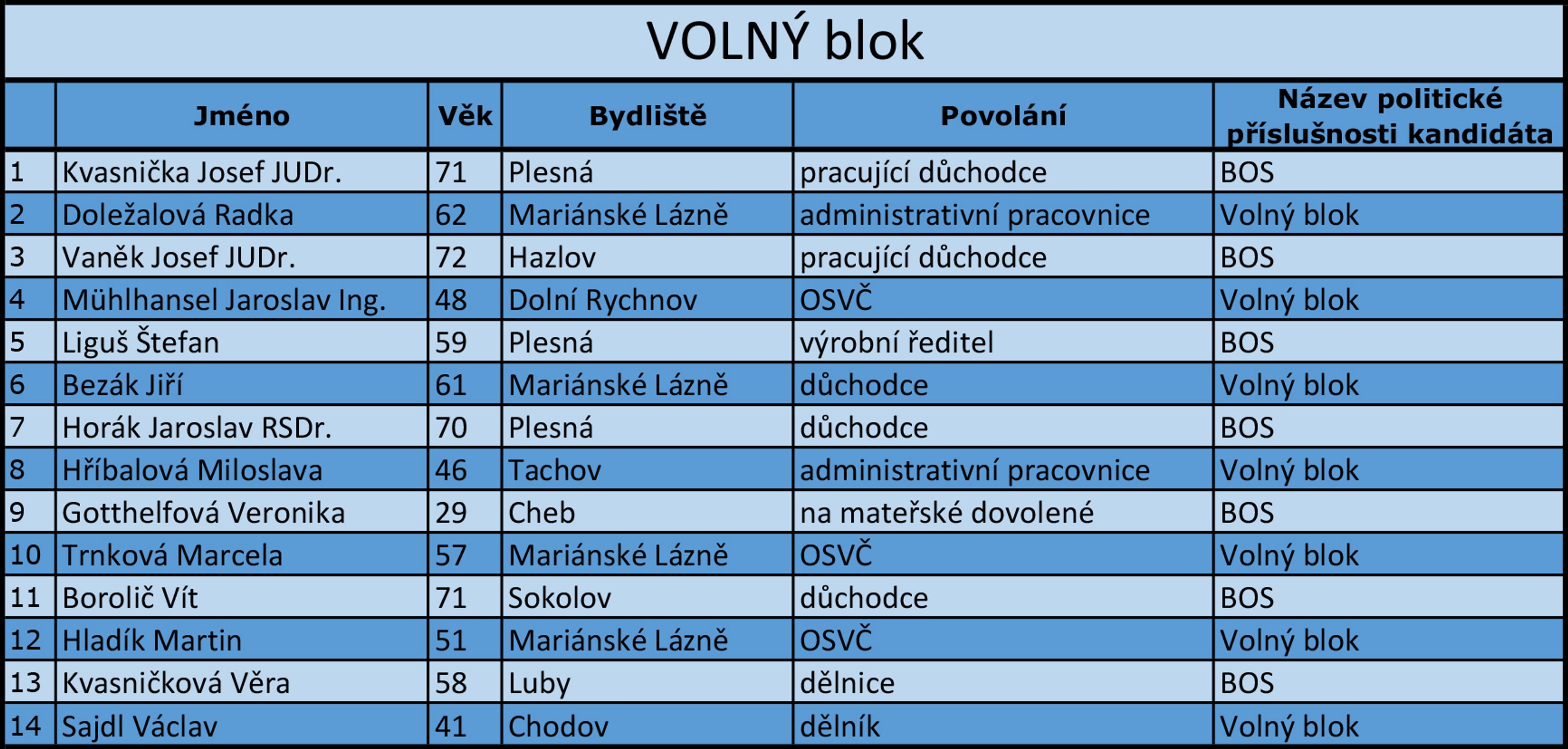 Karlovarský kraj - kandidátní listiny - 16 - GALERIE: Karlovarský kraj - kandidátní listiny (3/17)
