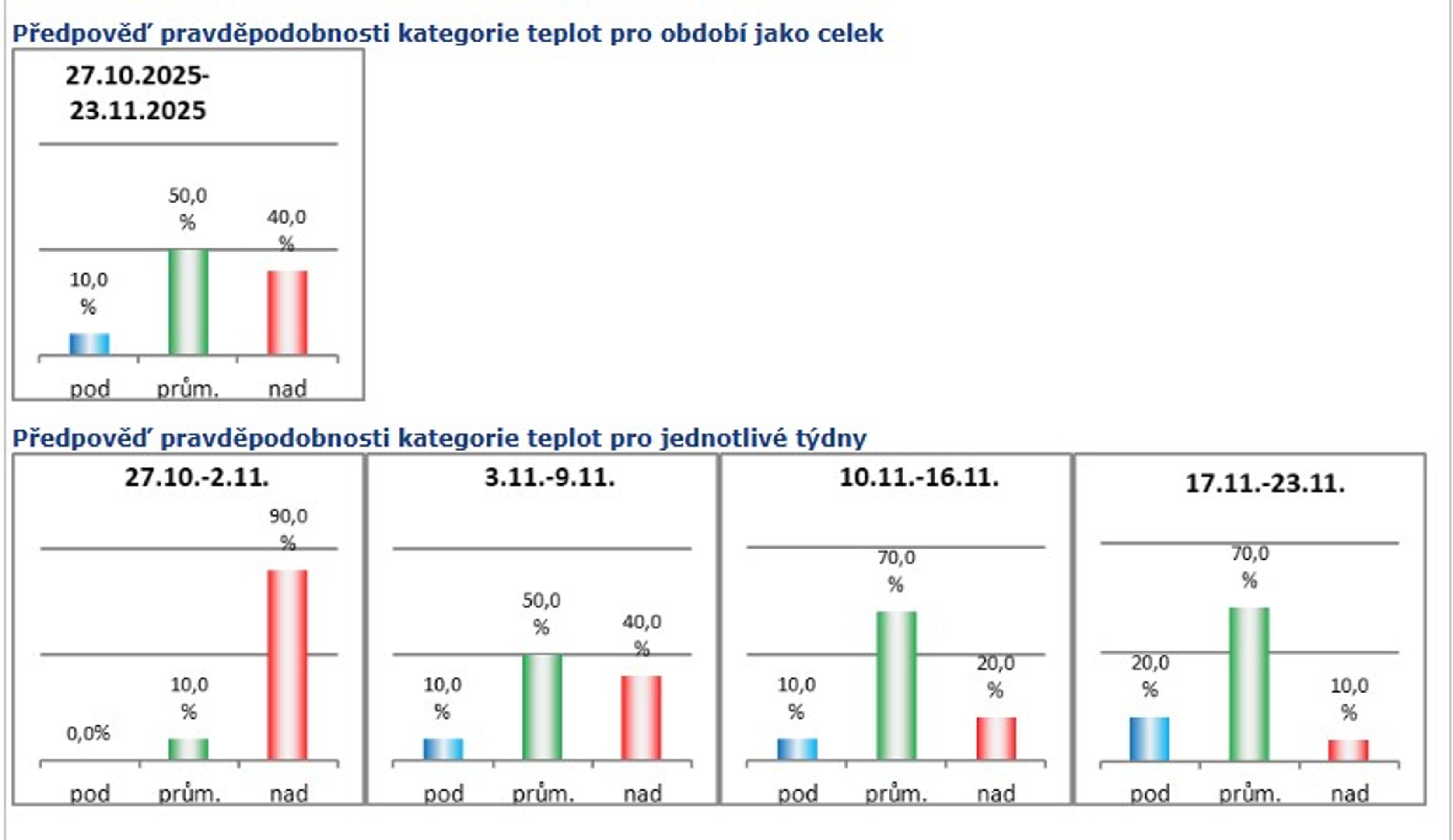 Předpověď pravděpodobnosti kategorie teplot - Výhled počasí (3/3)