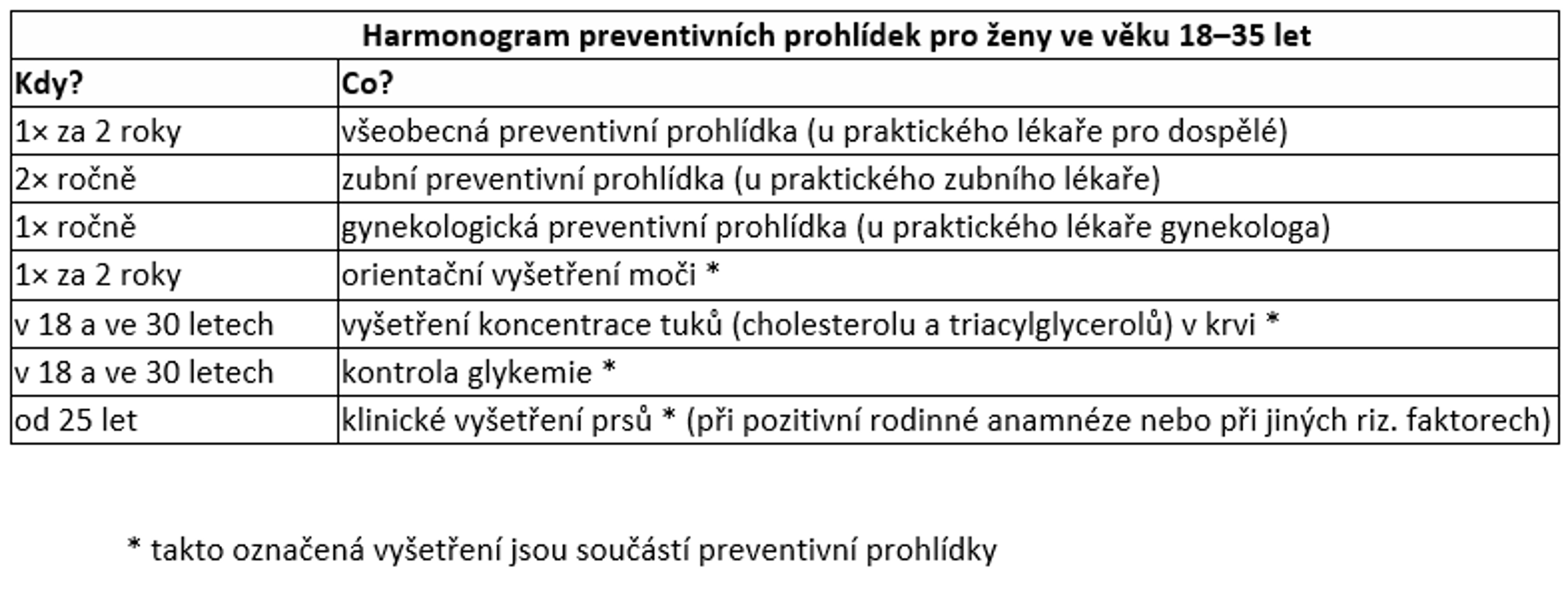 Prevence u žen ve věku 18 až 35 let - Přehled preventivních prohlídek (1/6)