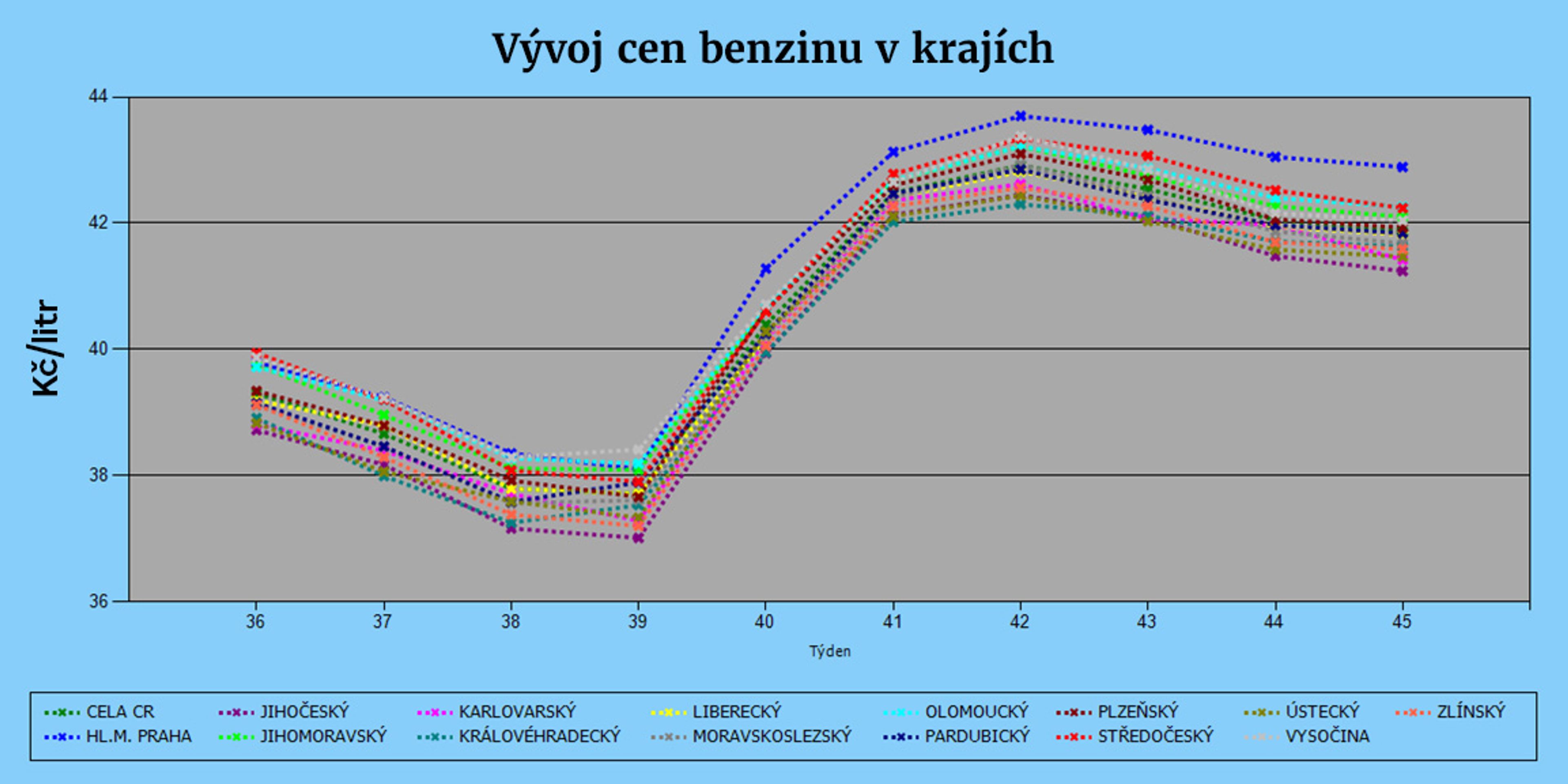 Vývoj cen pohonných hmot - Vývoj cen pohonných hmot (2/4)