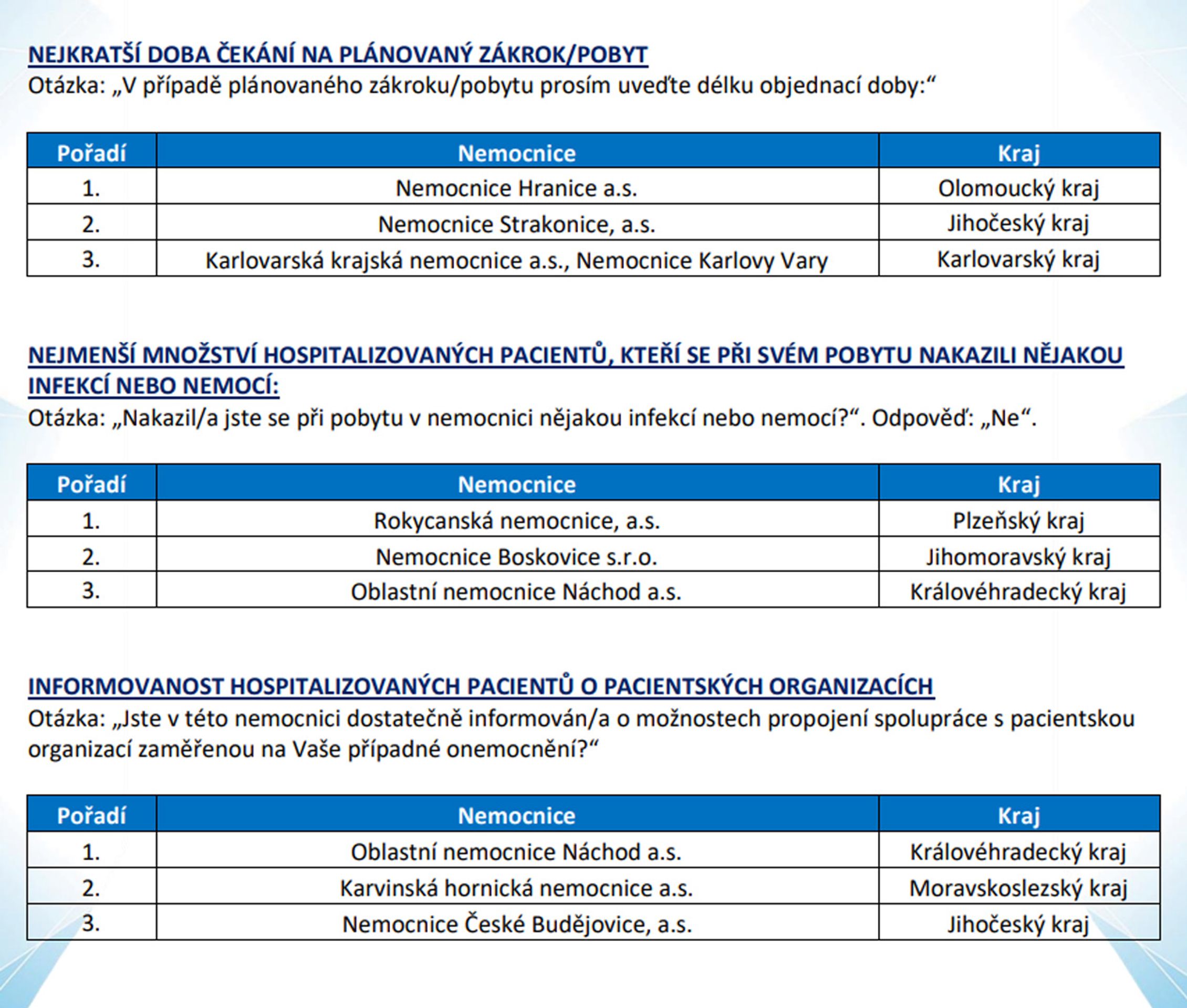 Hospitalizovaní pacienti 4 - Hodnocení nemocnic (11/11)