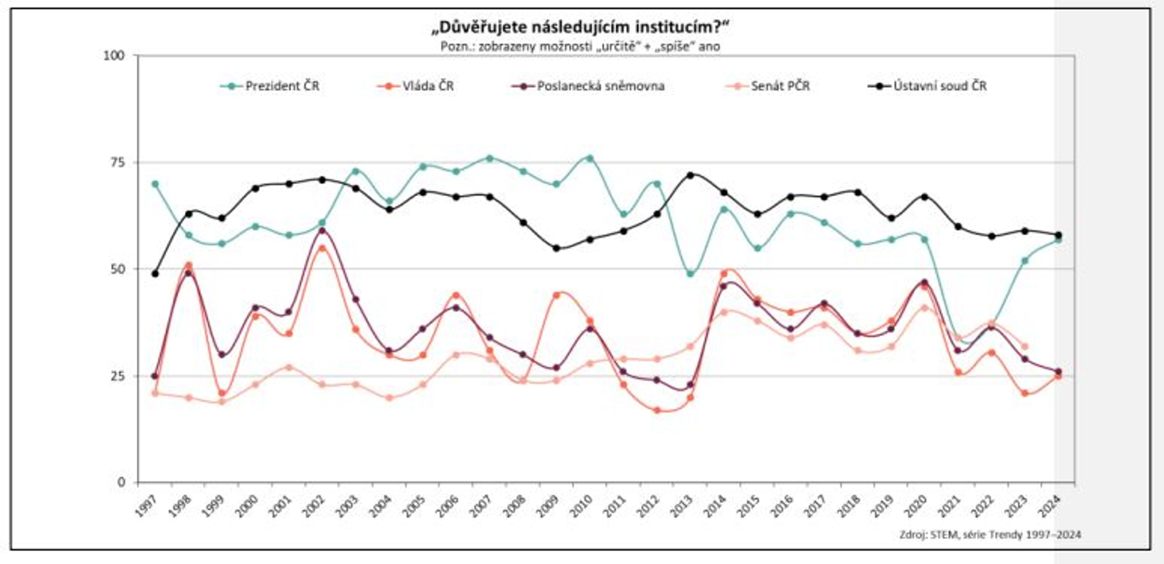 Důvěra v instituce v průběhu let - Průzkum STEM za červen (1/3)