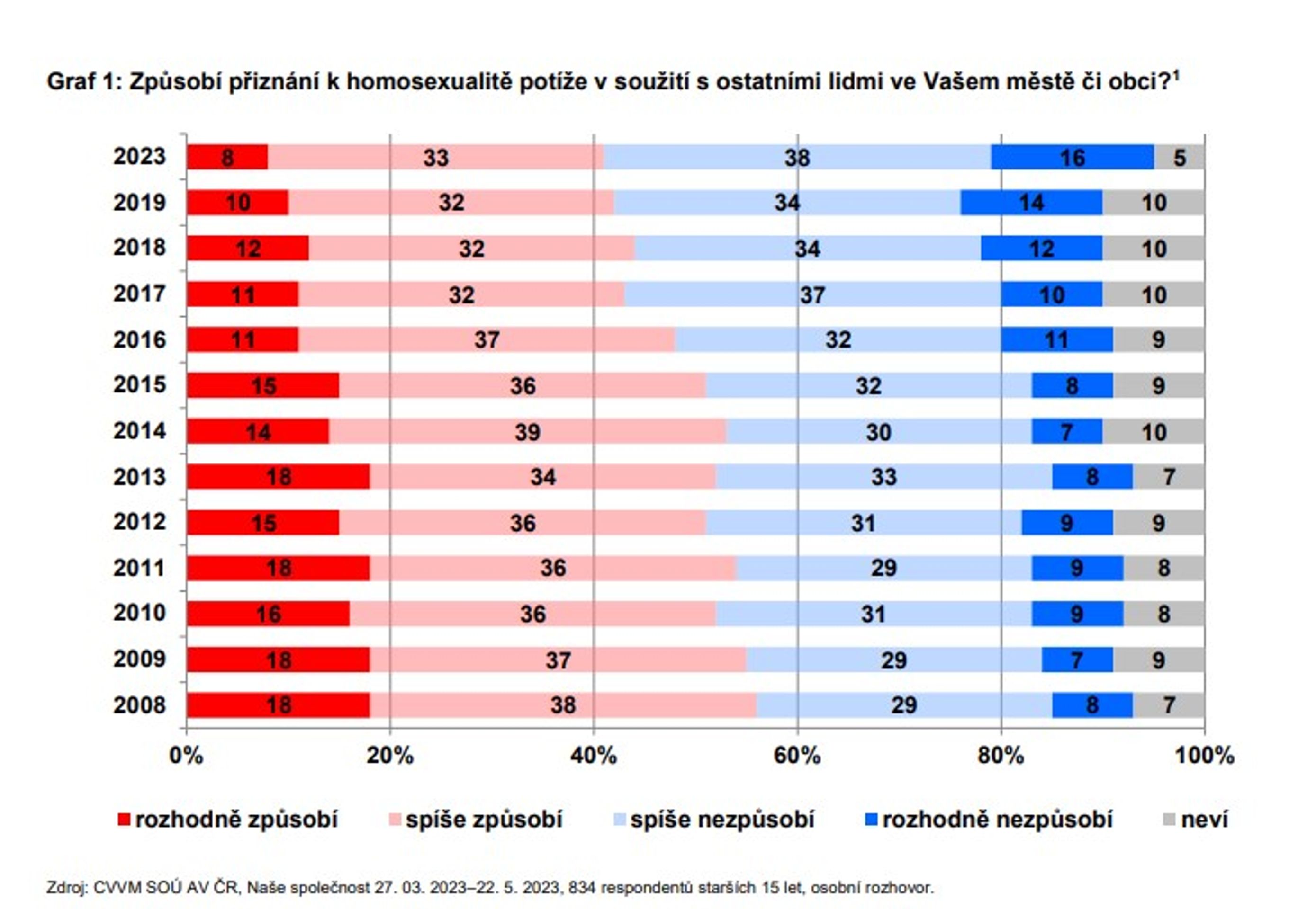 Způsobí přiznání k homosexualitě potíže v soužití s ostatními lidmi ve Vašem městě či obci? - Průzkumy CVVM (1/7)