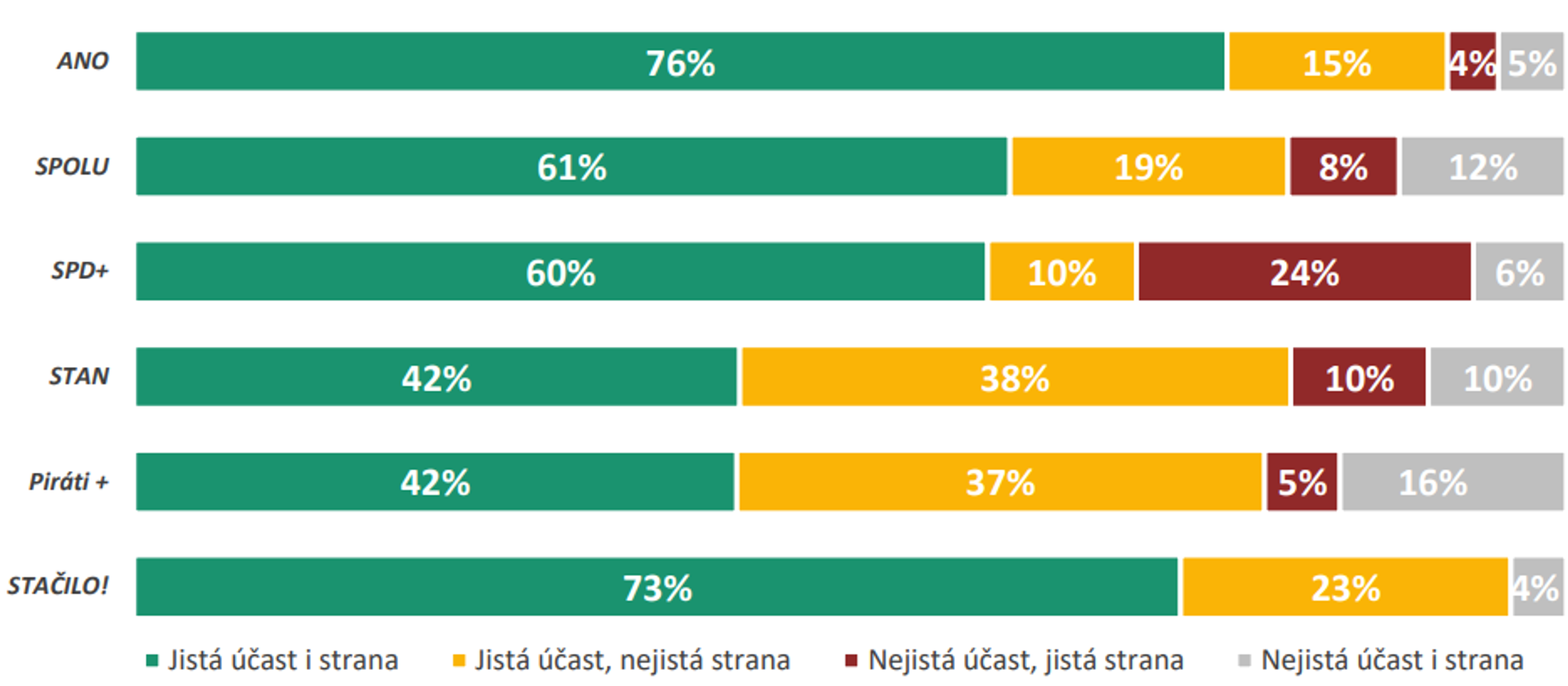 Pevnost rozhodnutí voličů podle stran - ANO vítězí v dalším průzkumu. Vládní koalice by přišla o většinu (9/10)