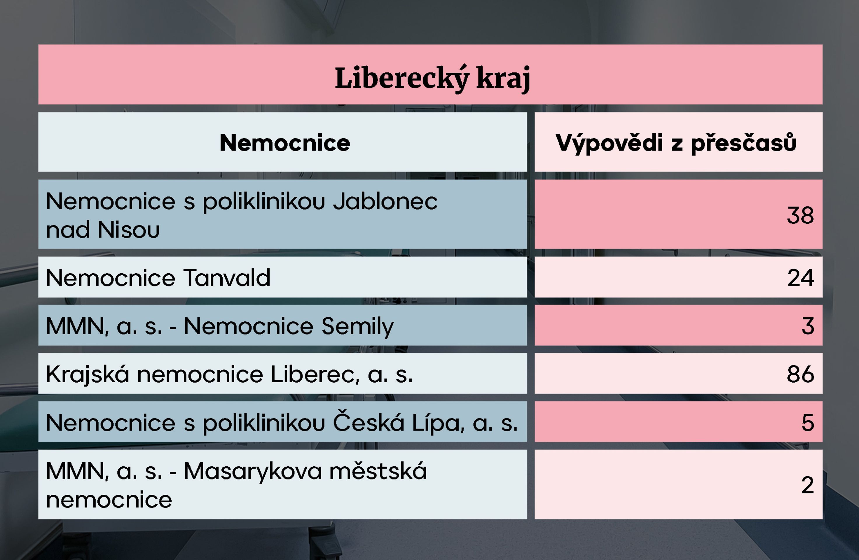 Liberecký kraj - Nemocnice s omezenou péčí (7/14)