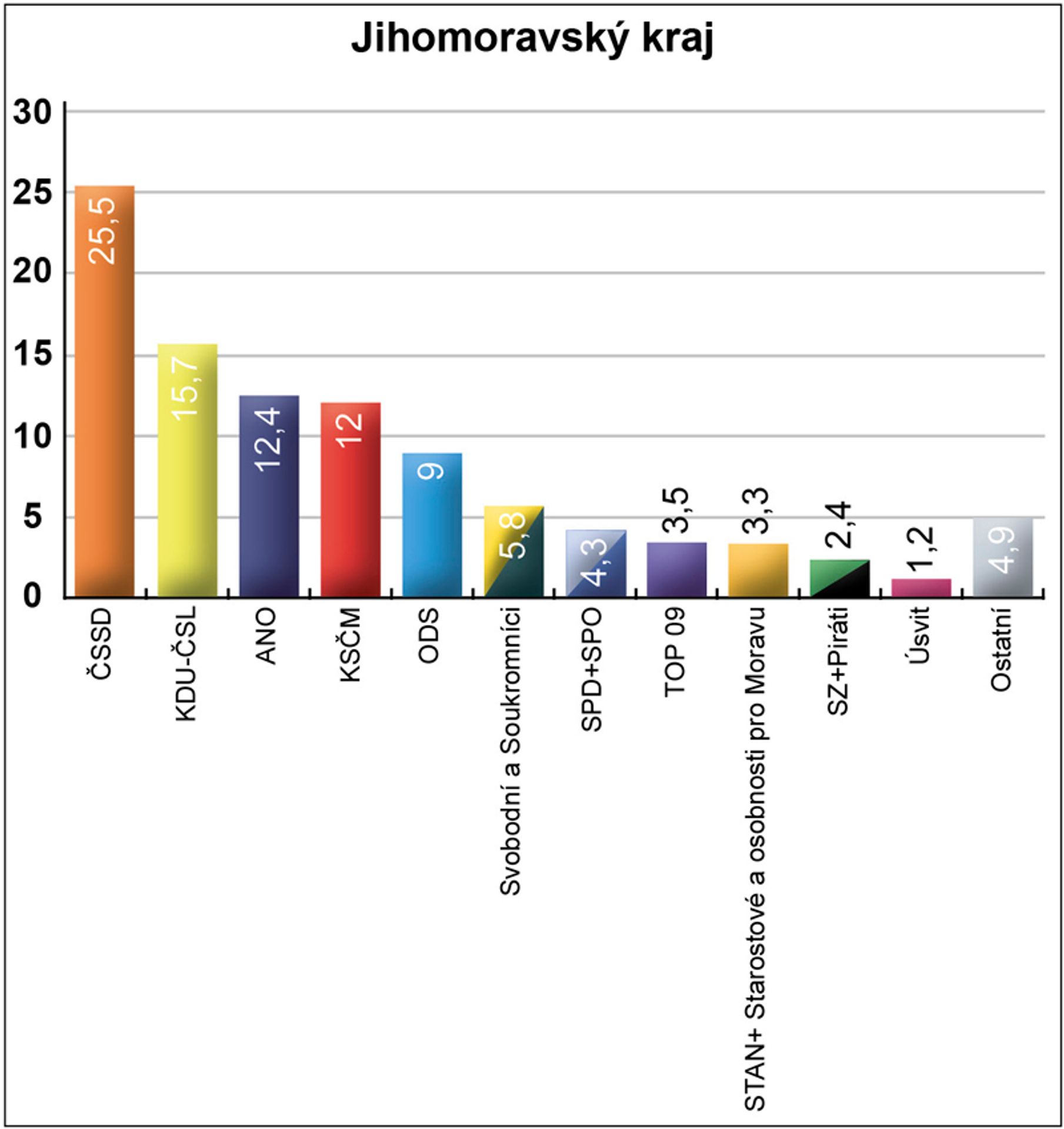 Volební preference v jednotlivých krajích - 2 - GALERIE: Volební preference v jednotlivých krajích (13/14)