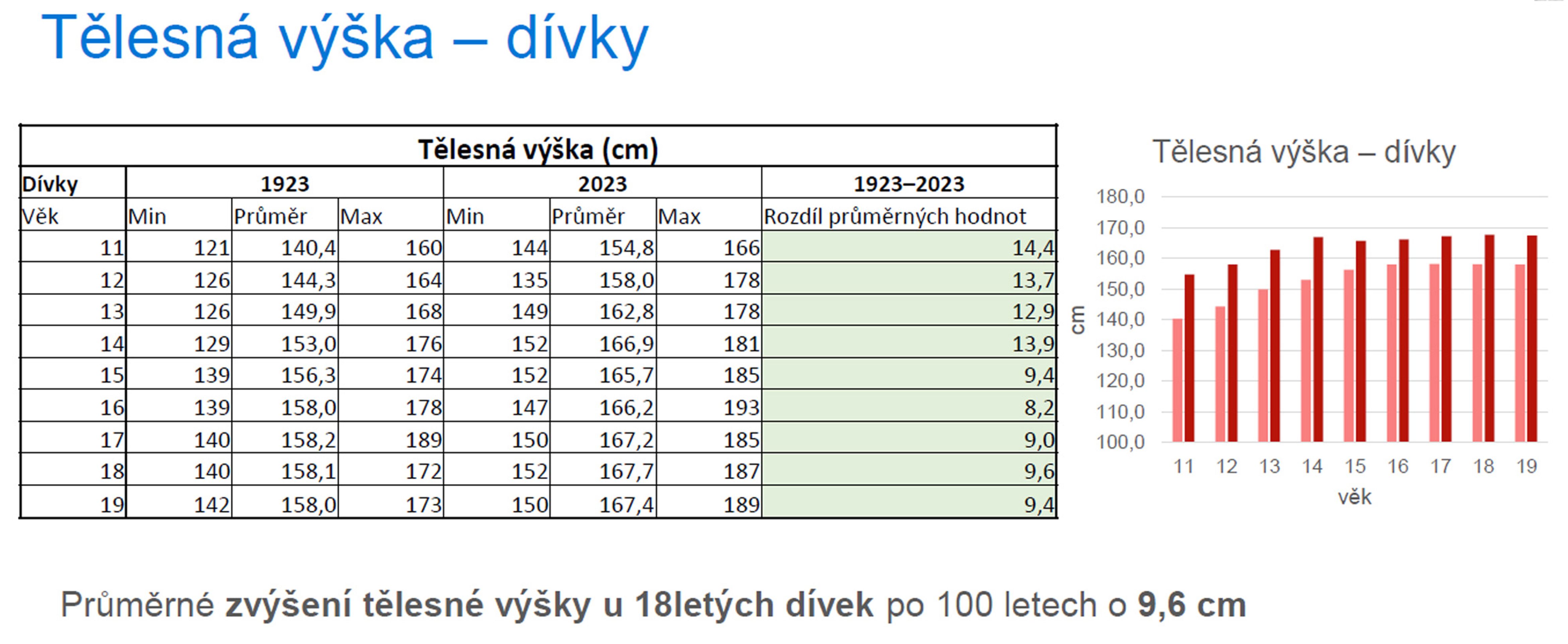 Tělesná výška - dívky - Měření kondice mládeže (6/14)