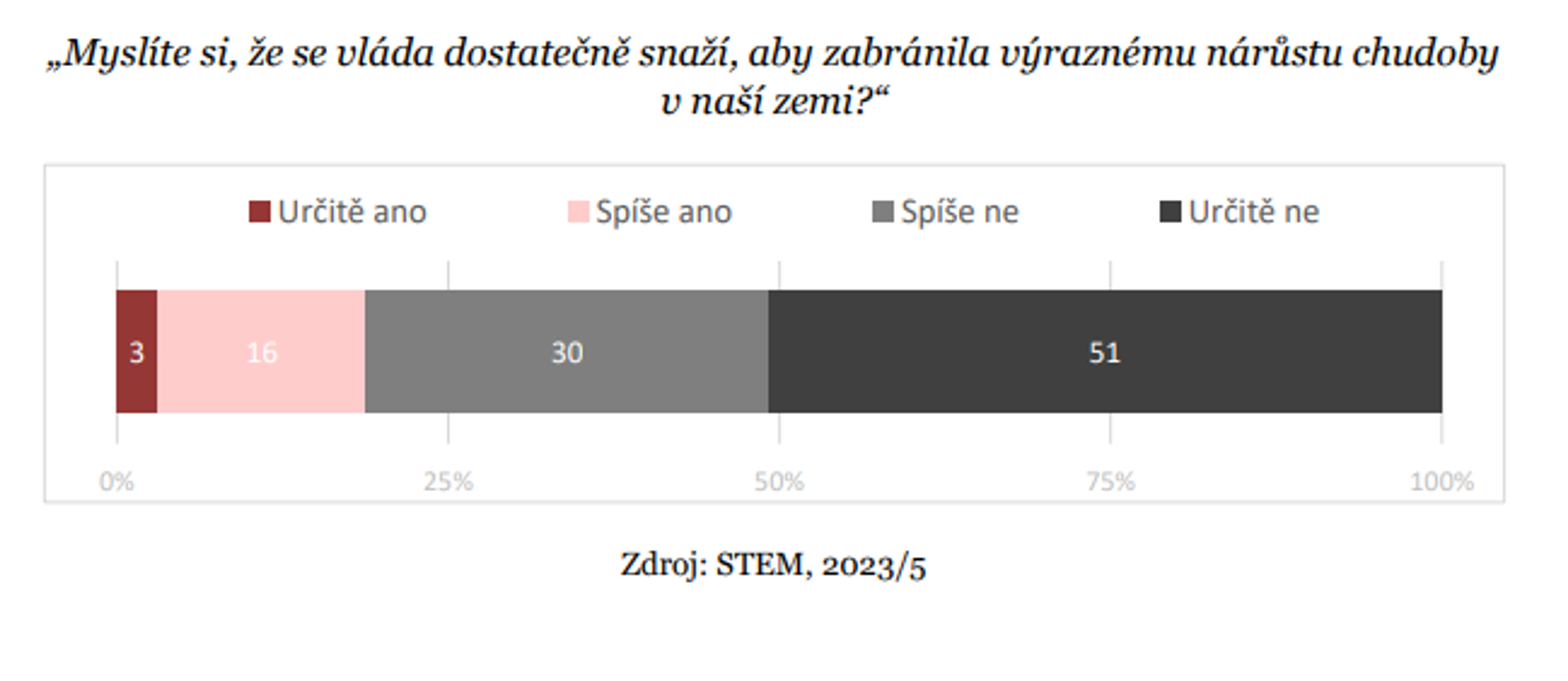 Průzkum agentury STEM - Průzkum agentury STEM (4/5)