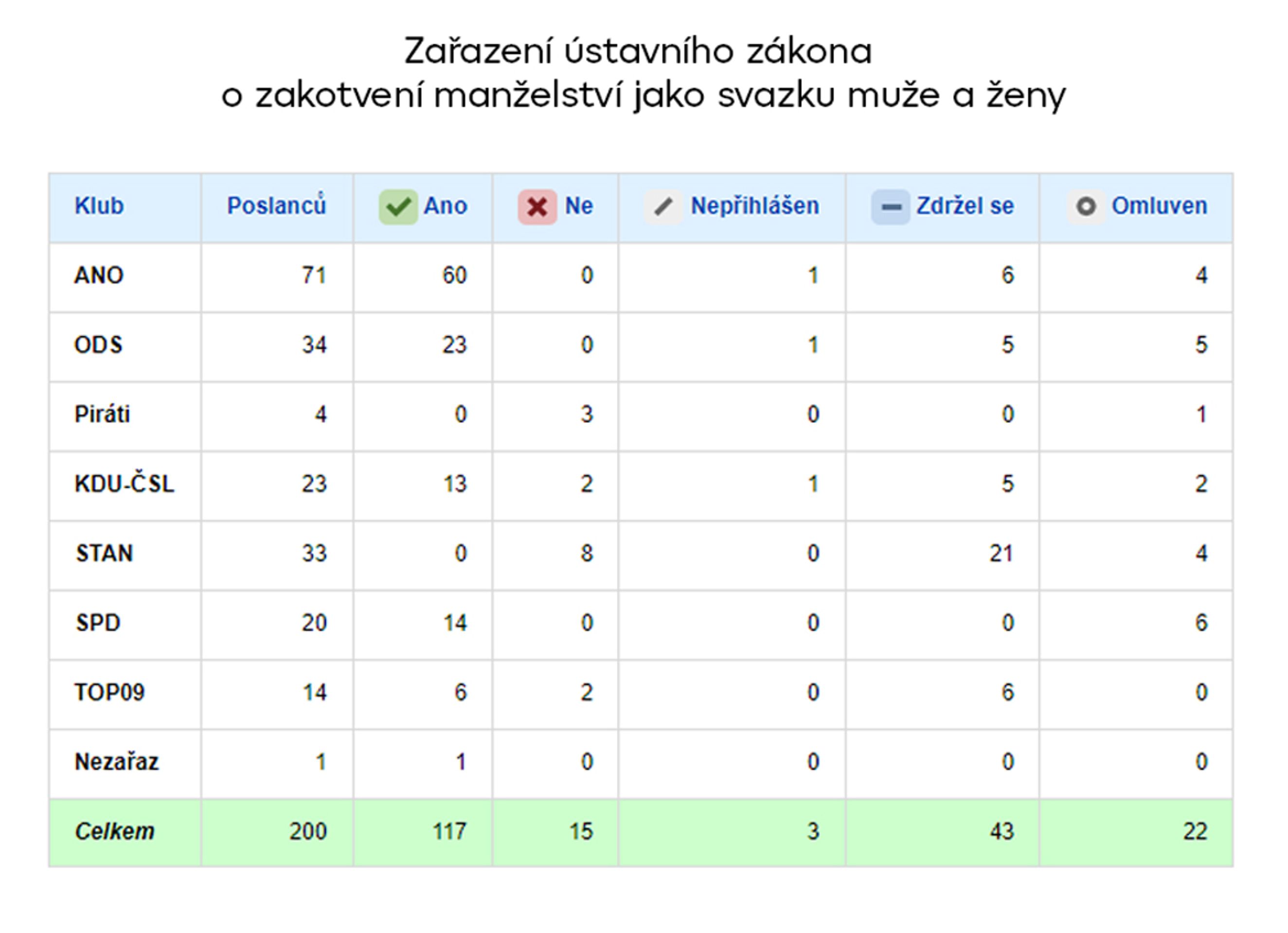 Zařazení ústavního zákona o zakotvení manželství jako svazku muže a ženy - Hlasování v poslanecké sněmovně (9/10)