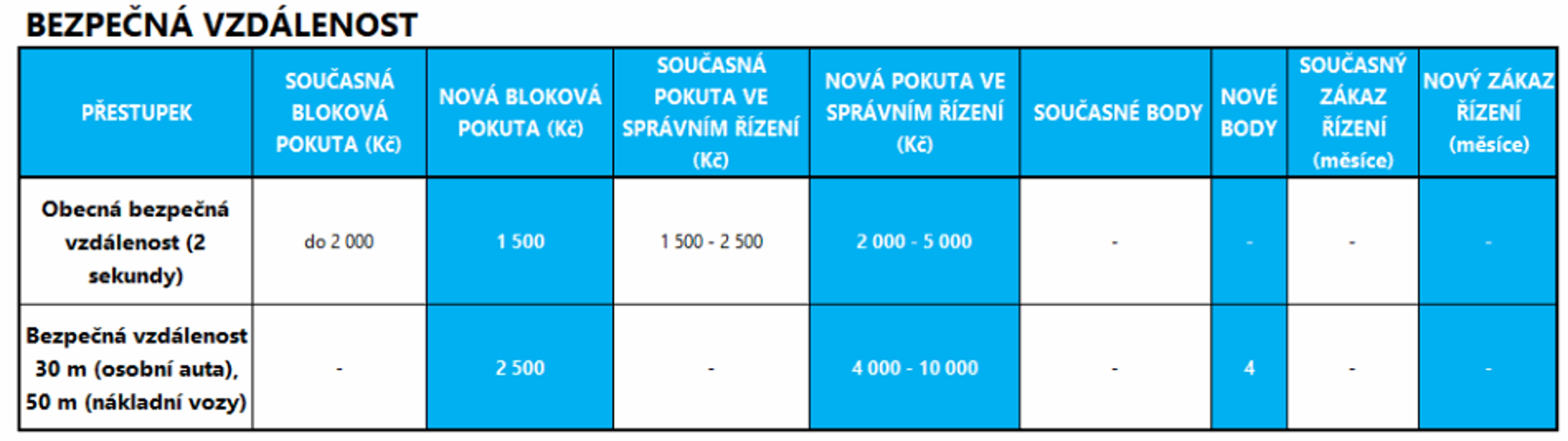 Bezpečná vzdálenost - GALERIE: Ministerstvo představilo novou podobu bodového systému (8/12)