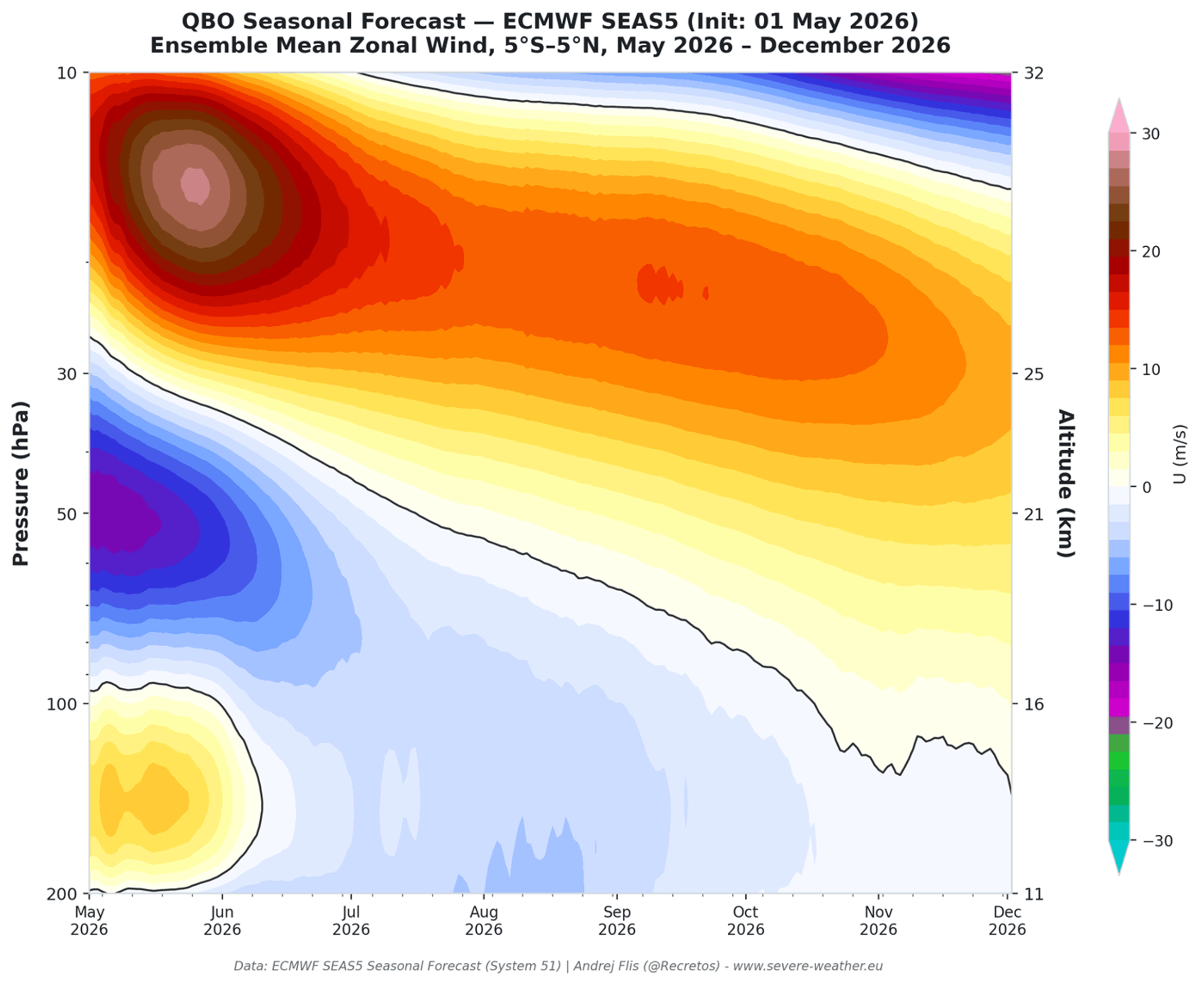 Předpověď ECMWF ukazuje sestupující západní fázi QBO směrem k zimě 2026–2027 - Silné El Niño a možné dopady na počasí (5/9)