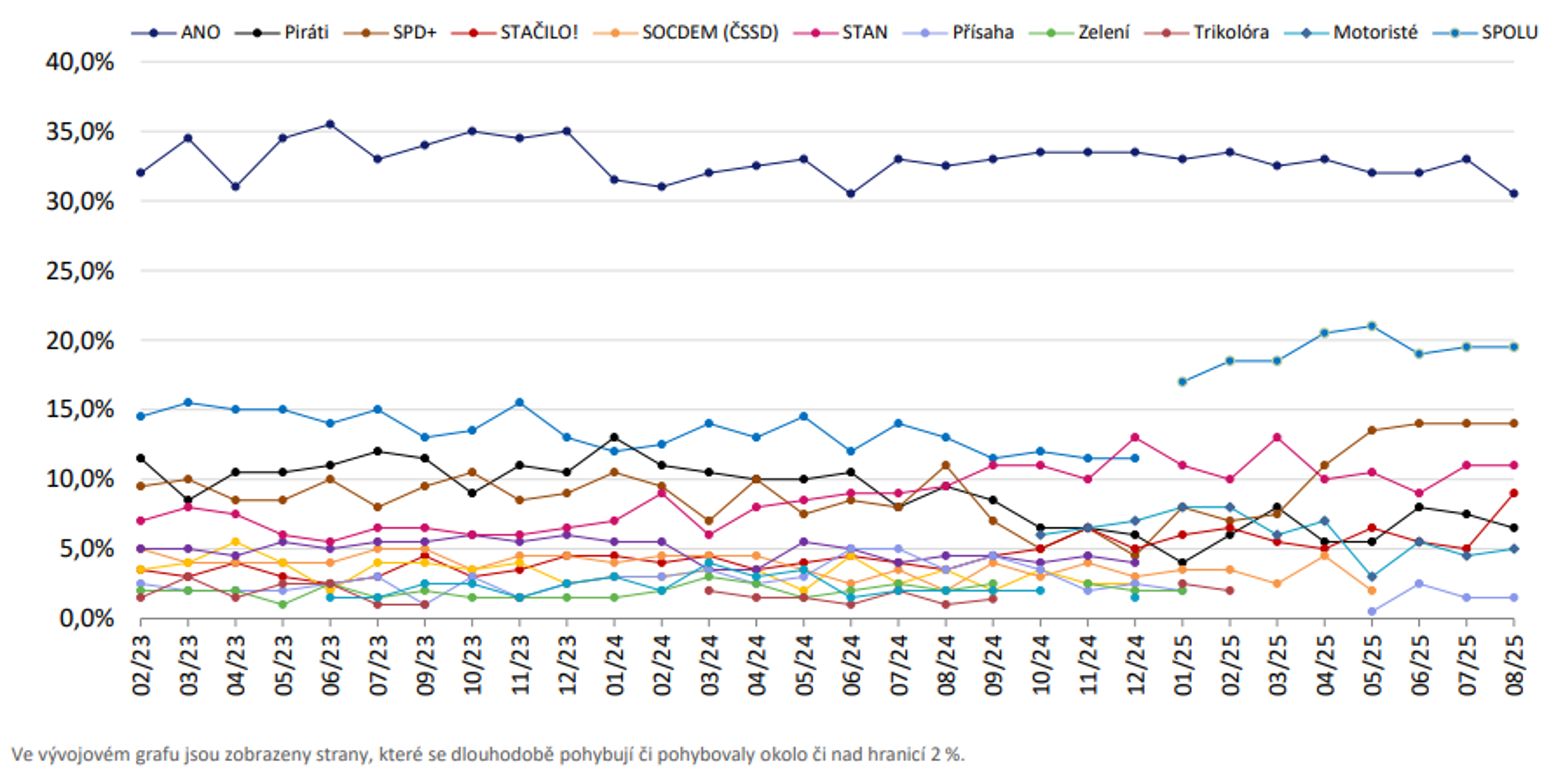 Vývoj volebního modelu: únor 2023 až srpen 2025 - Volební model Medianu - srpen 2025 (6/9)