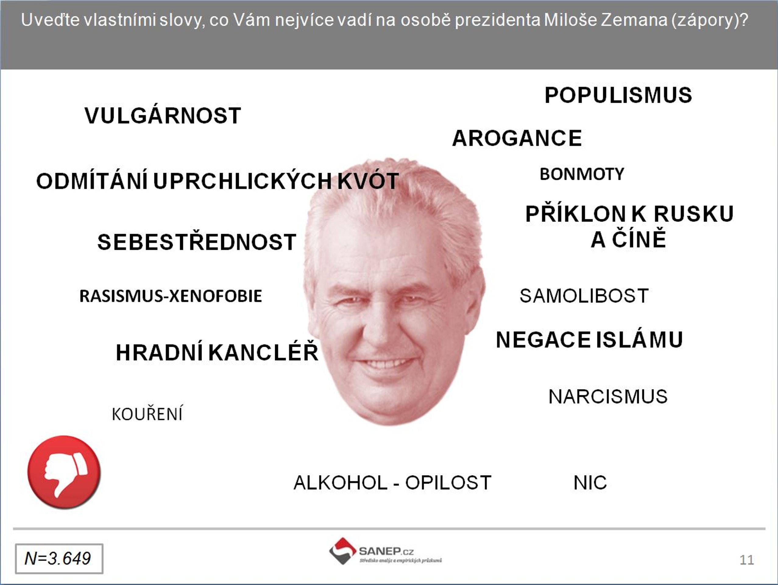 Průzkum SANEP o Zemanovi - GALERIE: Průzkum o Zemanovi (3/3)
