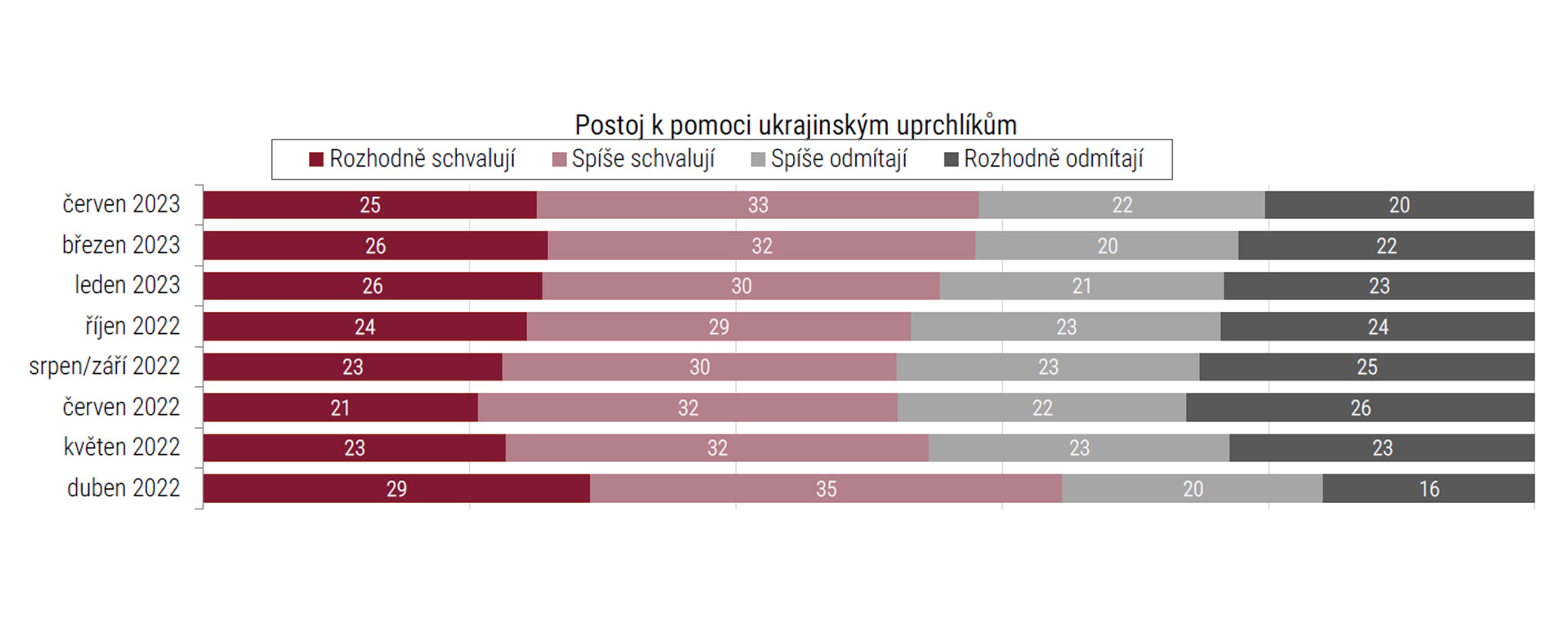Průzkum agentury STEM (4) - Postoj české veřejnosti k válce na Ukrajině (5/14)