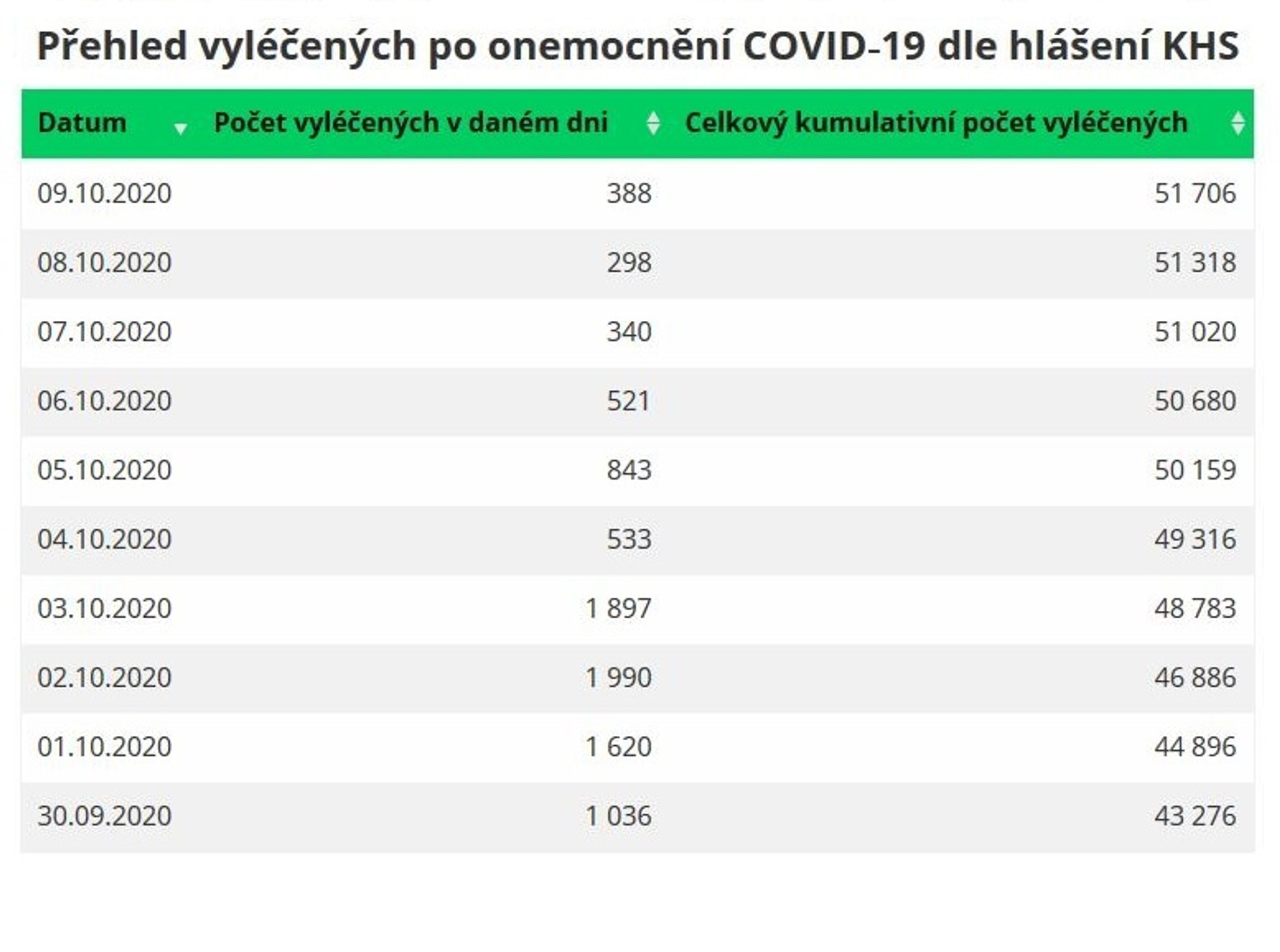Statistika uzdravených - 1 - GALERIE: Statistika uzdravených (1/5)