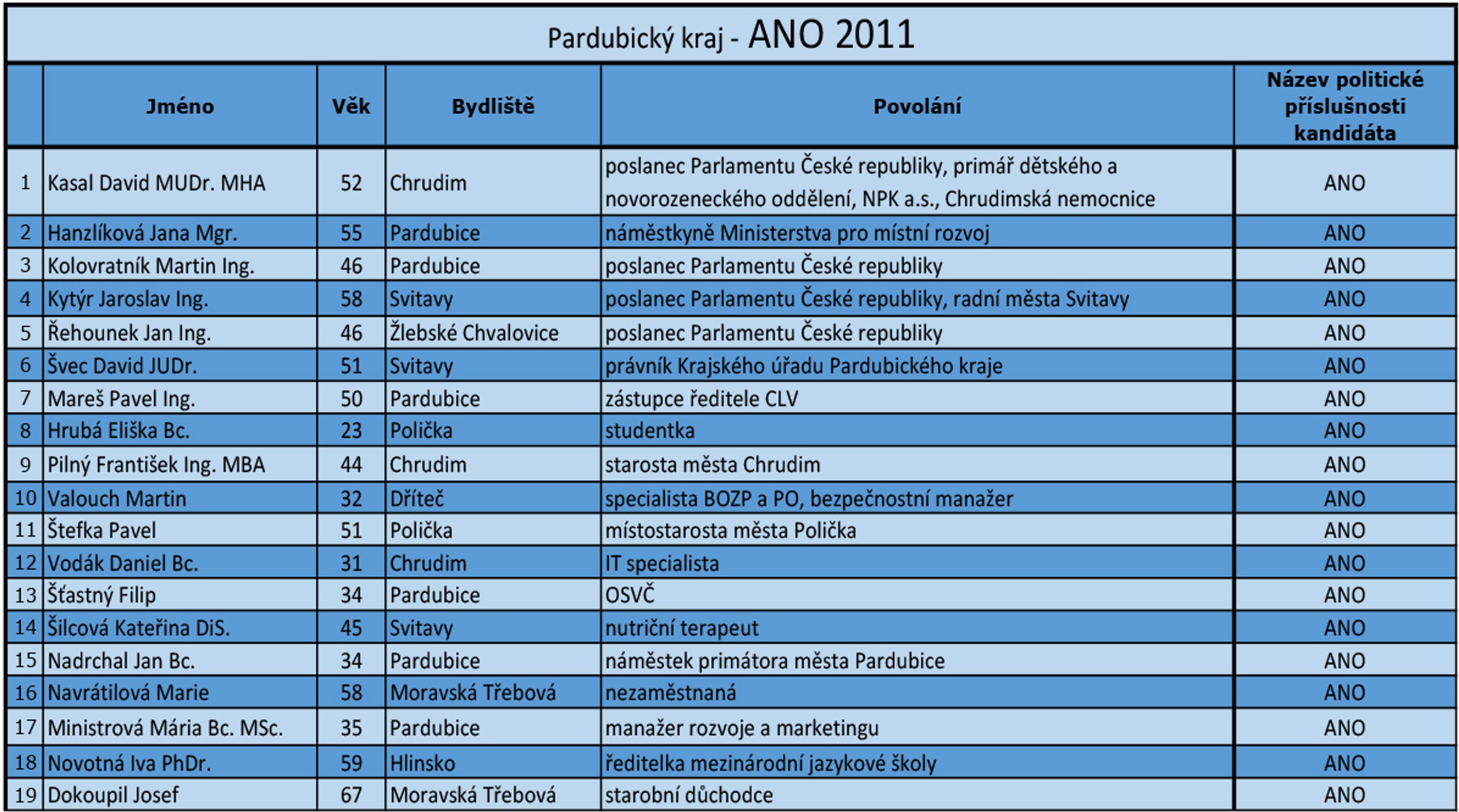 Pardubický kraj - kandidátní listiny - 8 - GALERIE: Pardubický kraj - kandidátní listiny (16/18)