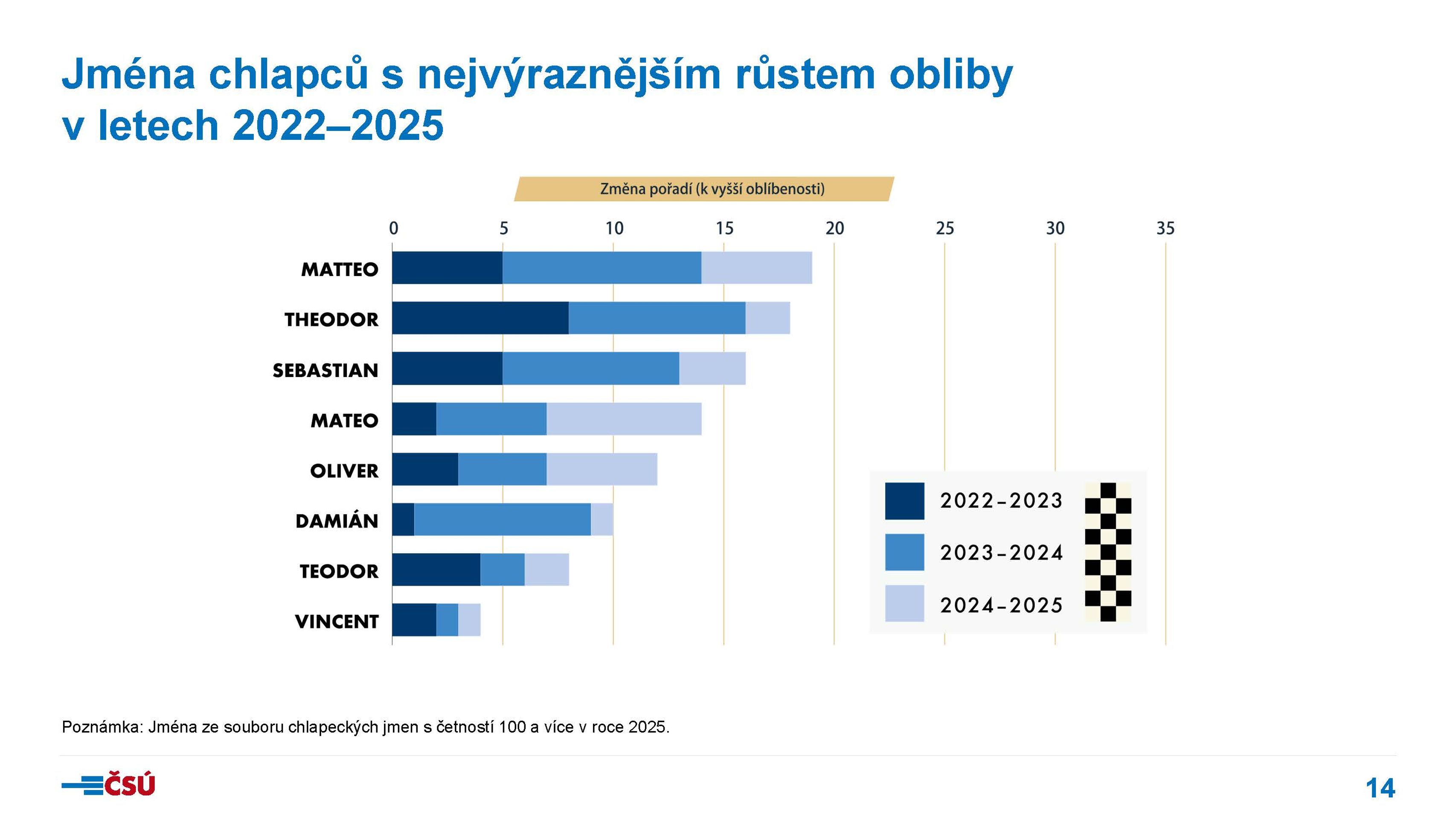csu-tk260528-detska_jmena_2025_prezentace_Stránka_14 - Statistika dětských jmen 2025 (12/19)