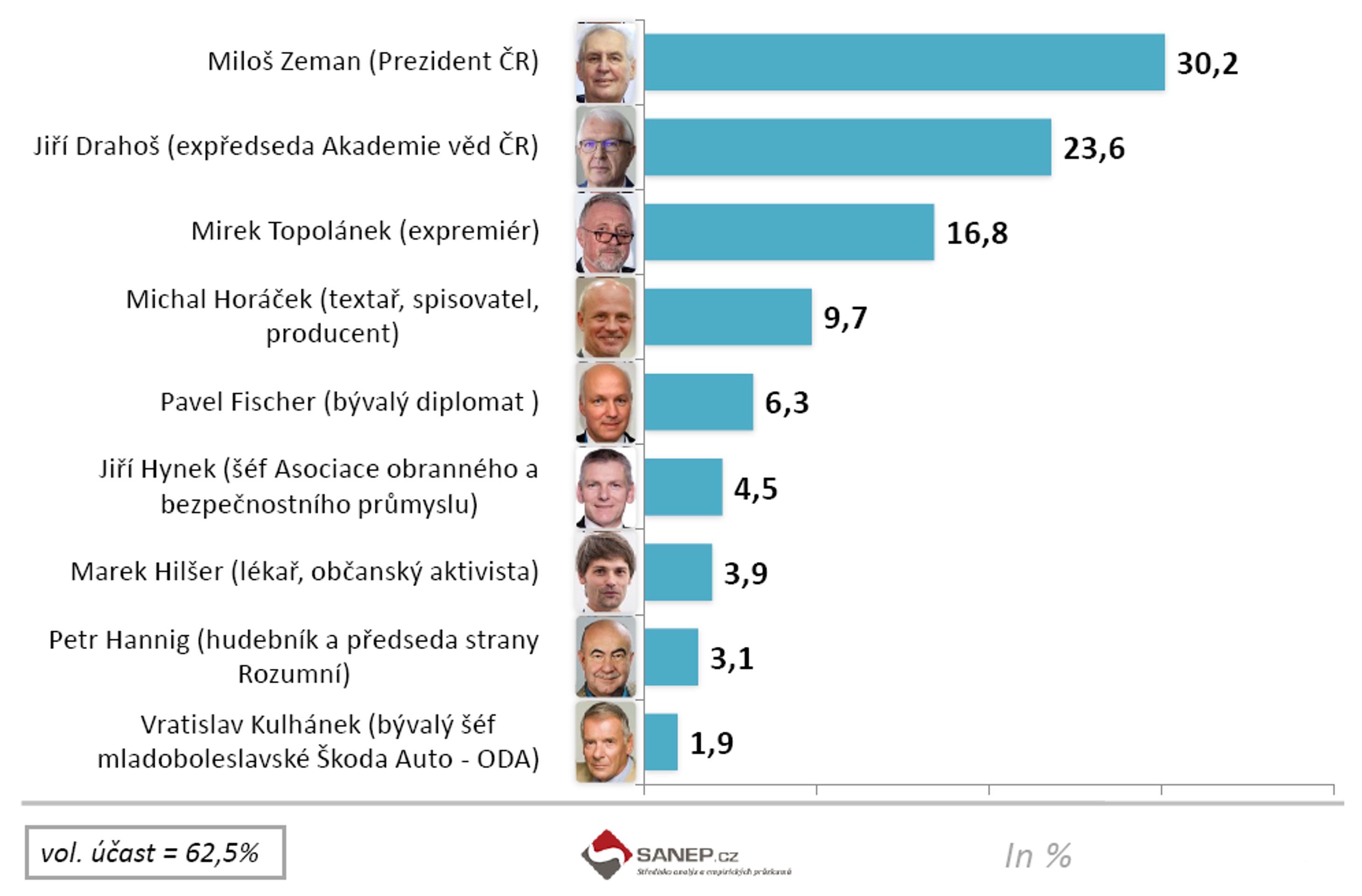 Hypotetické výsledky prvního kola prezidentských voleb - GALERIE: Volební průzkum pro první kolo prezidentských voleb (1/3)