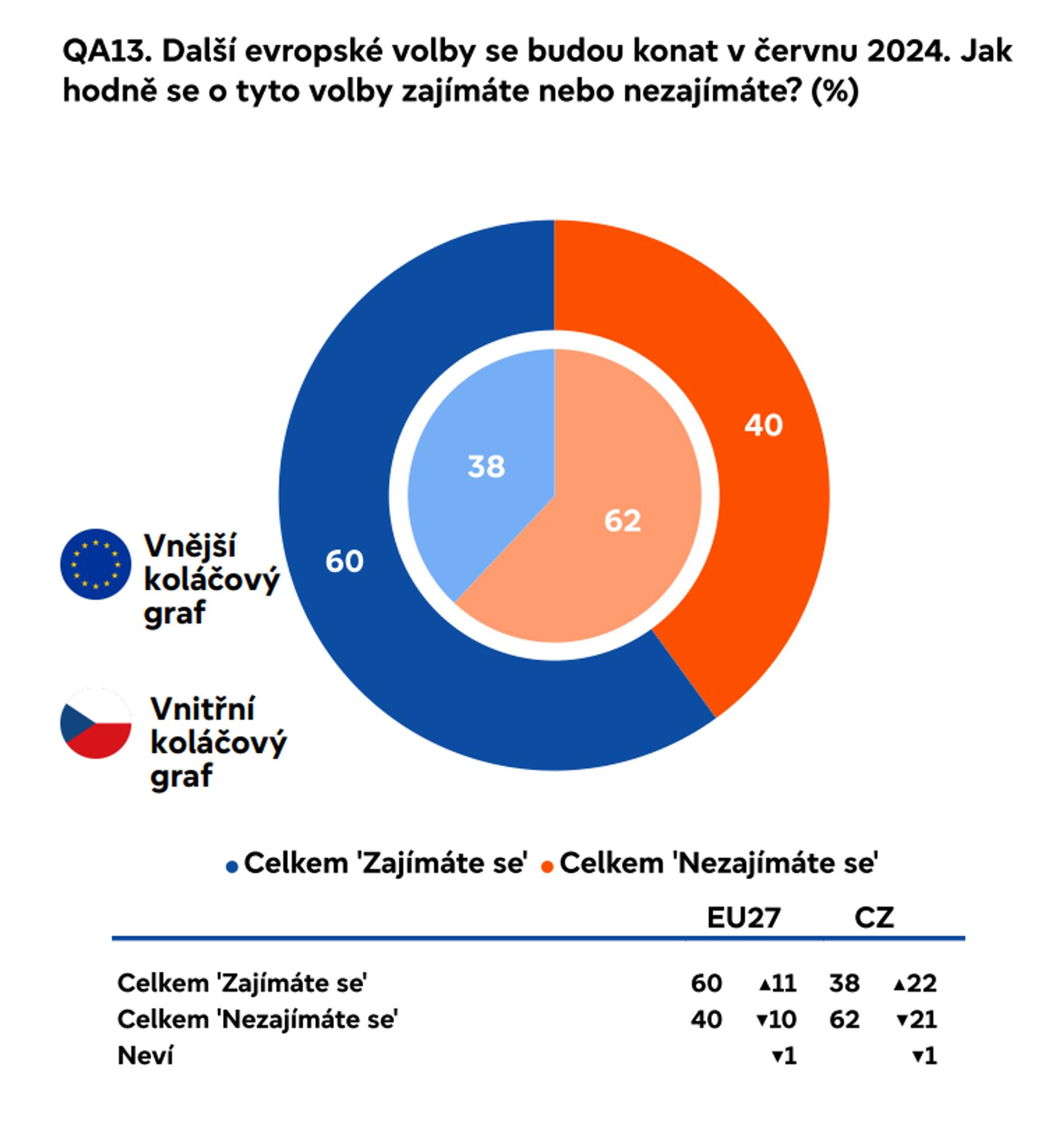 QA13 - Eurobarometr 2024 – eurovolby (1/9)