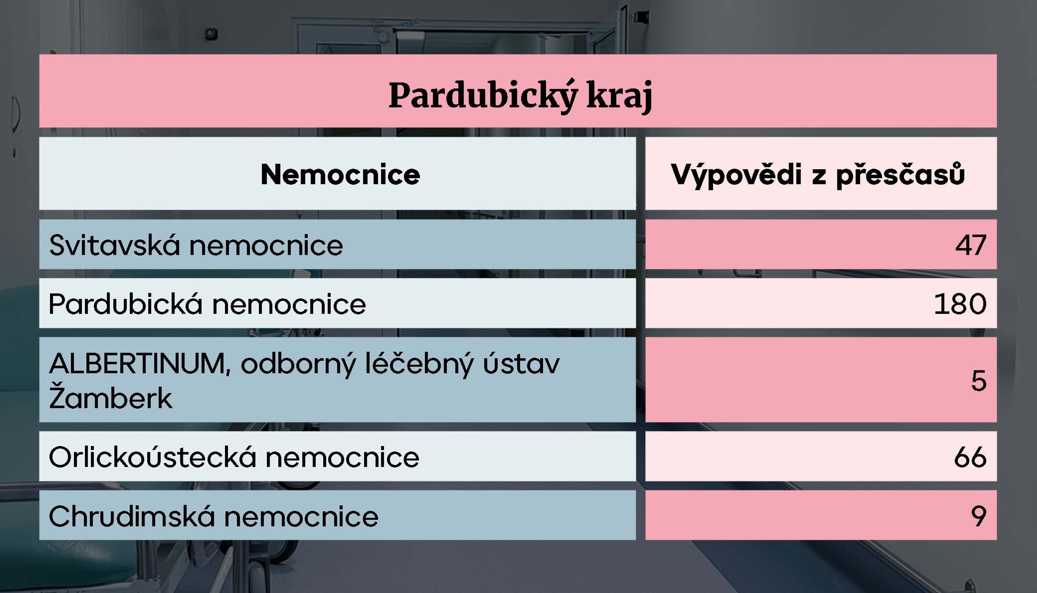 Pardubický kraj - Nemocnice s omezenou péčí (9/14)
