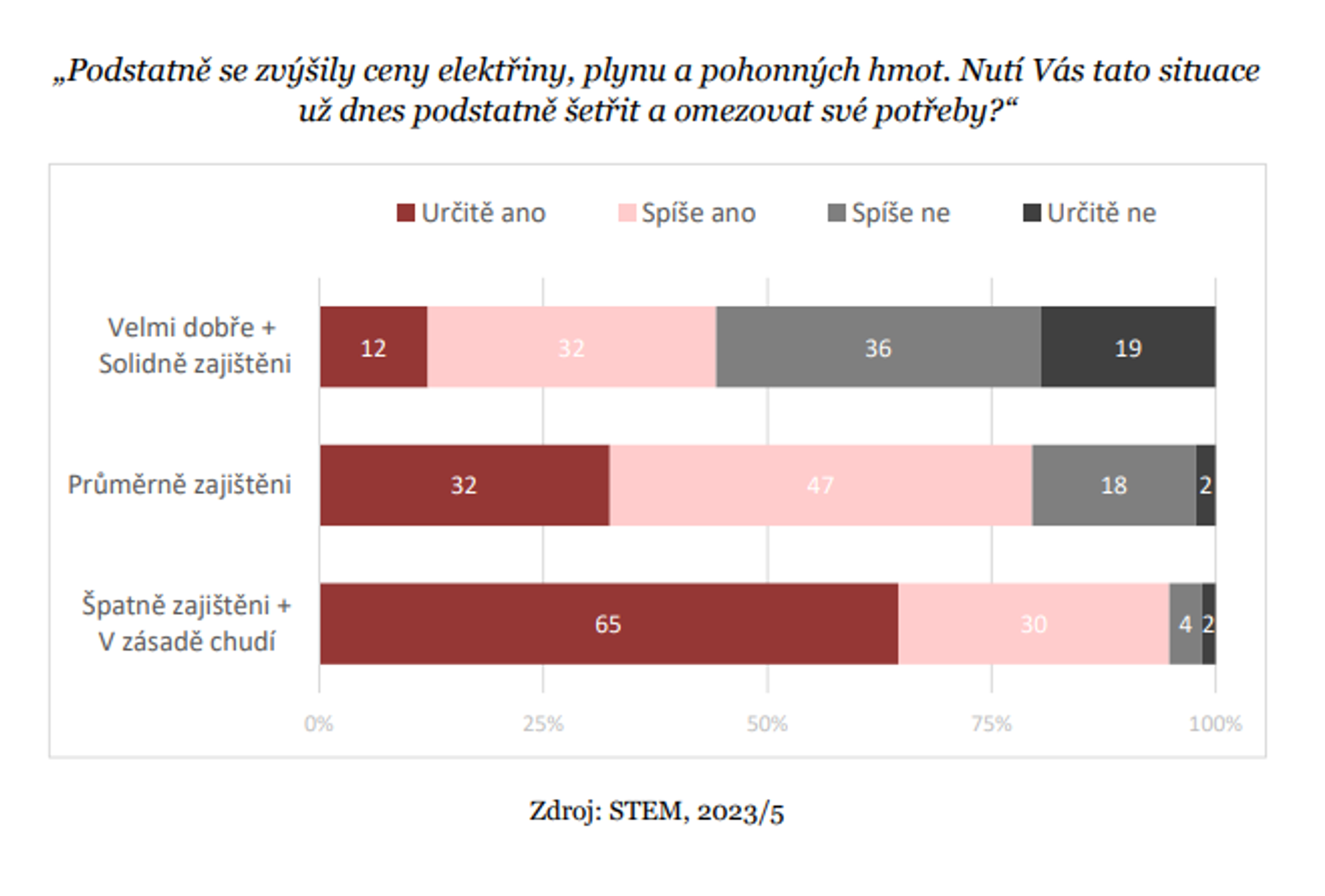 Průzkum agentury STEM - Průzkum agentury STEM (3/5)