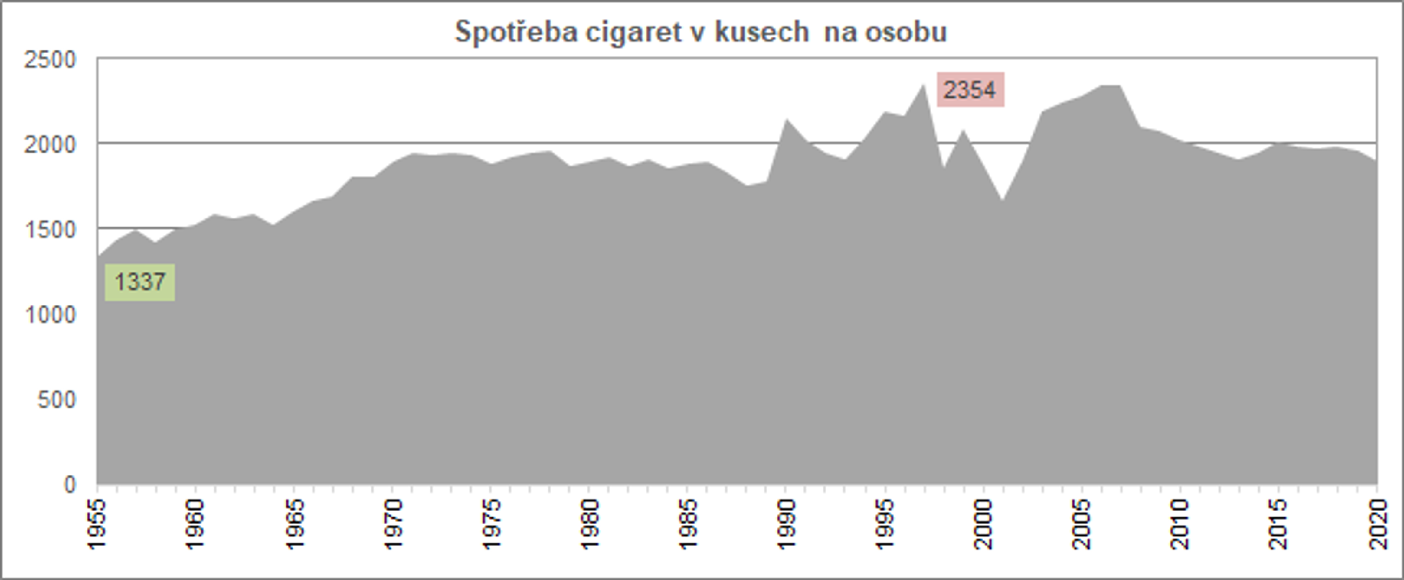 Spotřeba - Statistika spotřeby (8/8)