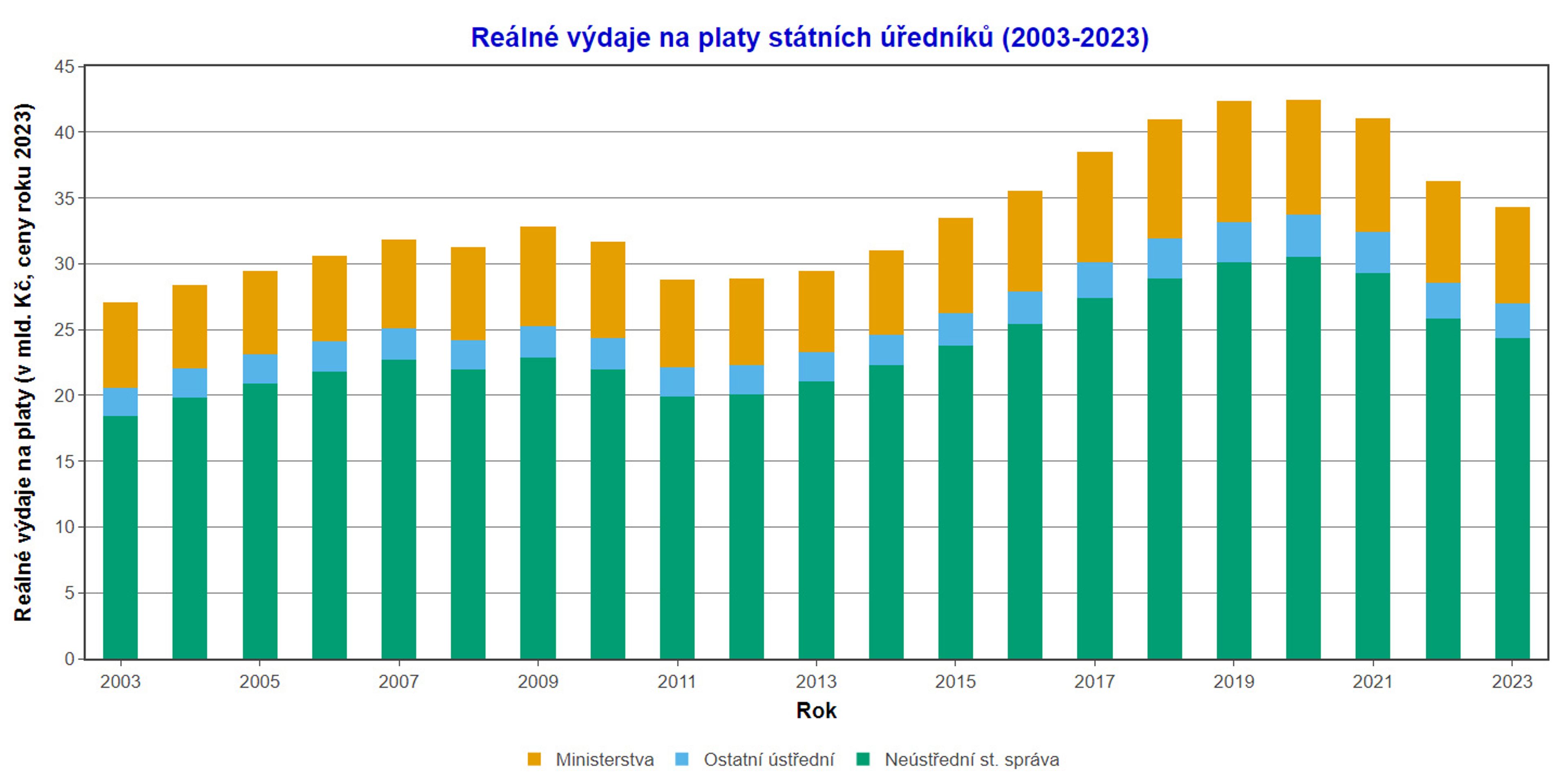 Reálné výdaje na platy státních úředníků v letech 2003 až 2023 - Platy ve státní správě (4/5)