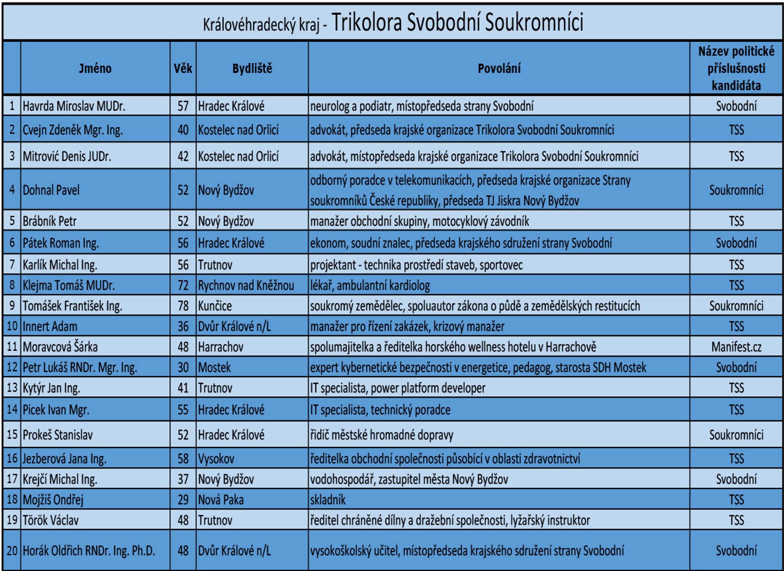 Královéhradecký kraj - kandidátní listiny - 14 - GALERIE: Královéhradecký kraj - kandidátní listiny (7/17)