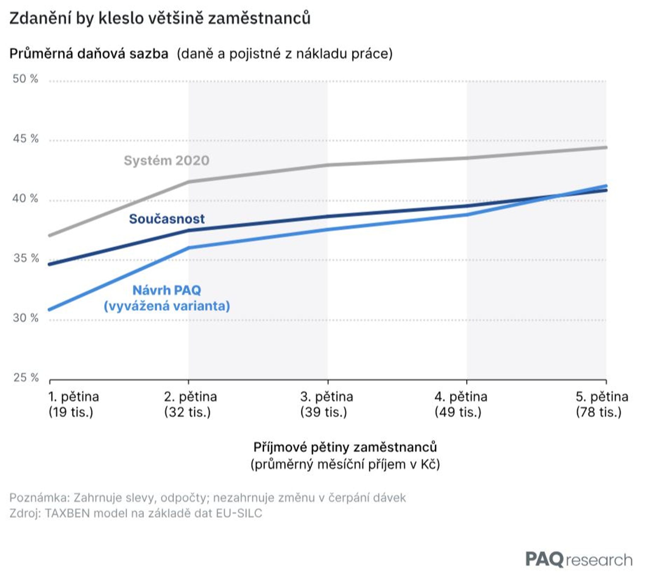 Průměrná daňová sazba - Daňová statistika (3/4)