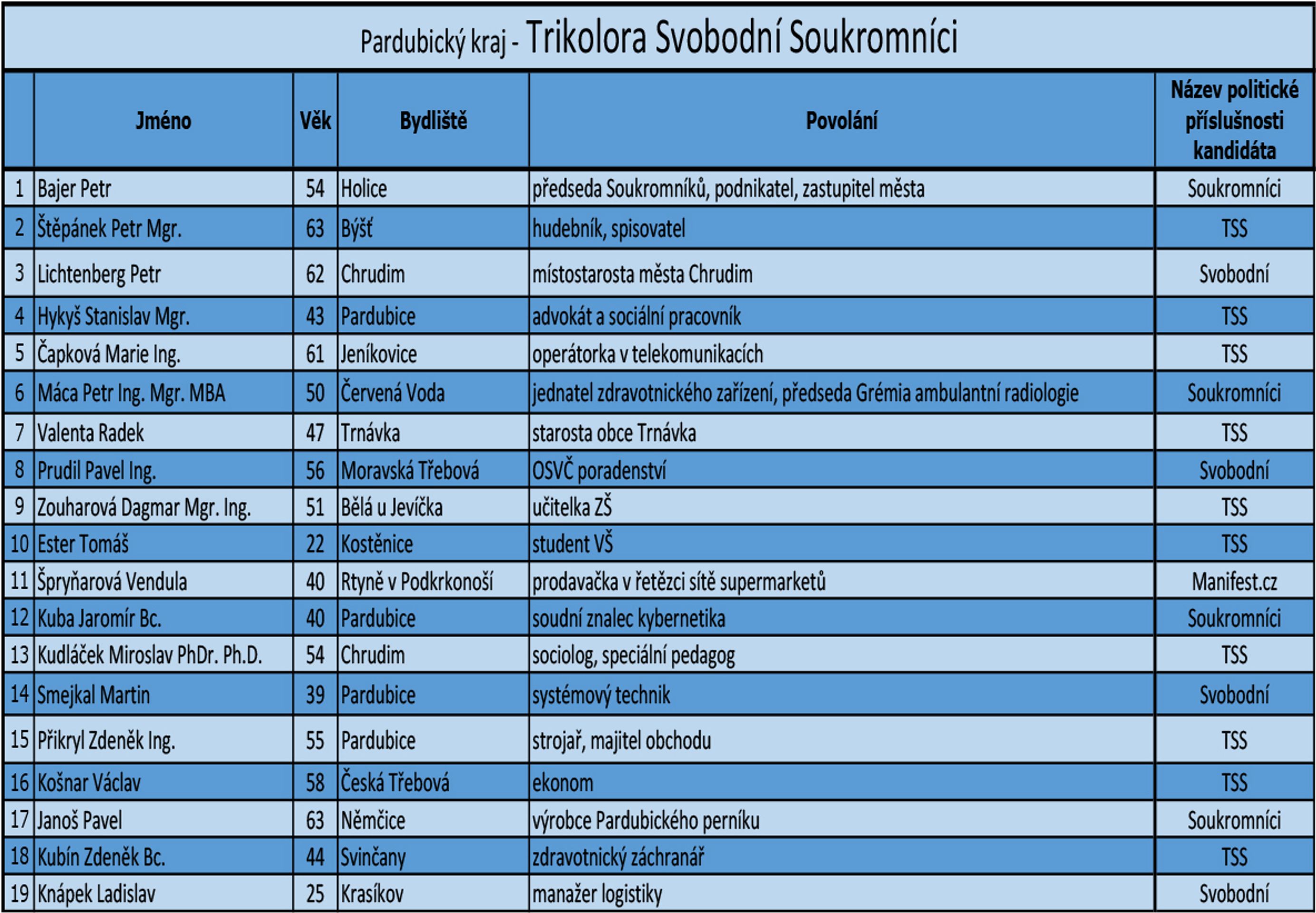 Pardubický kraj - kandidátní listiny - 16 - GALERIE: Pardubický kraj - kandidátní listiny (7/18)