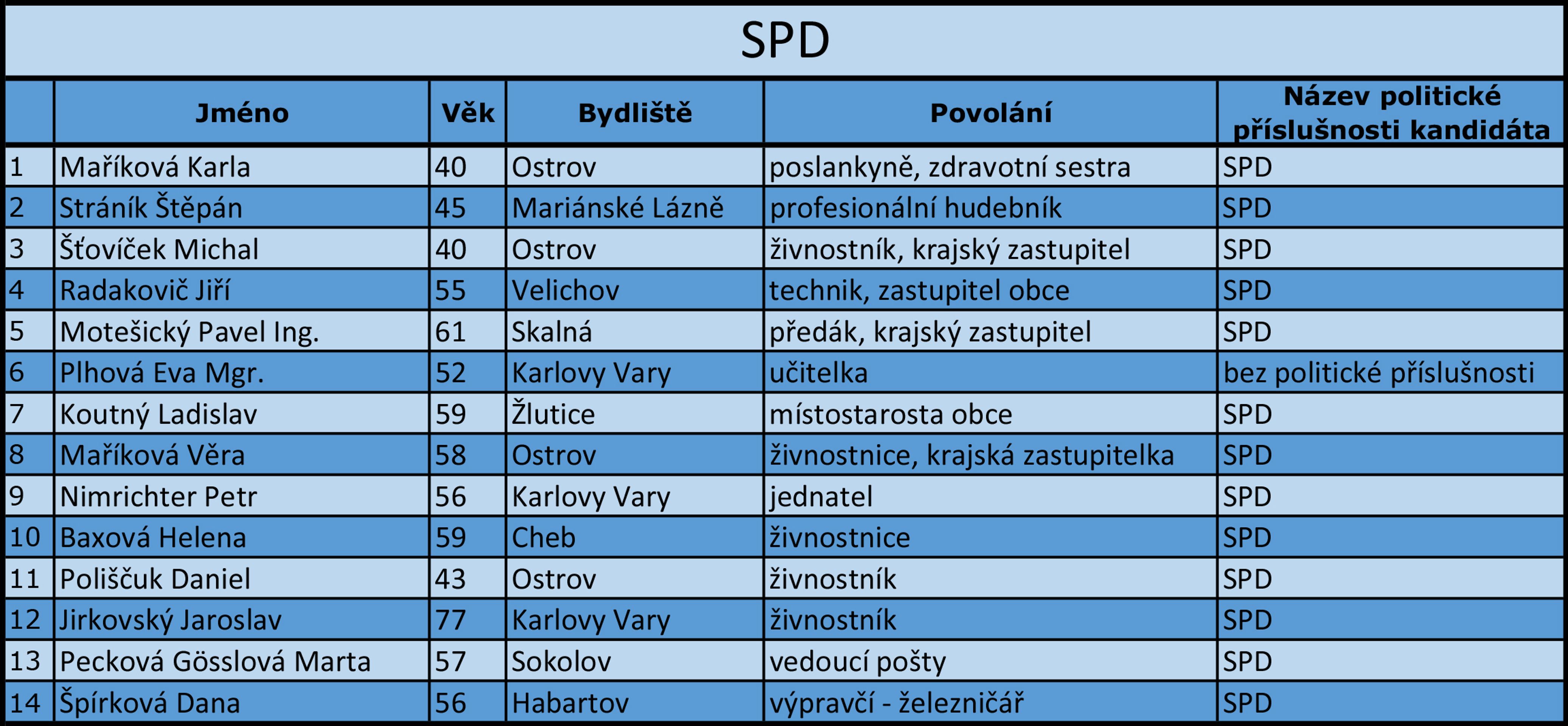 Karlovarský kraj - kandidátní listiny - 11 - GALERIE: Karlovarský kraj - kandidátní listiny (4/17)