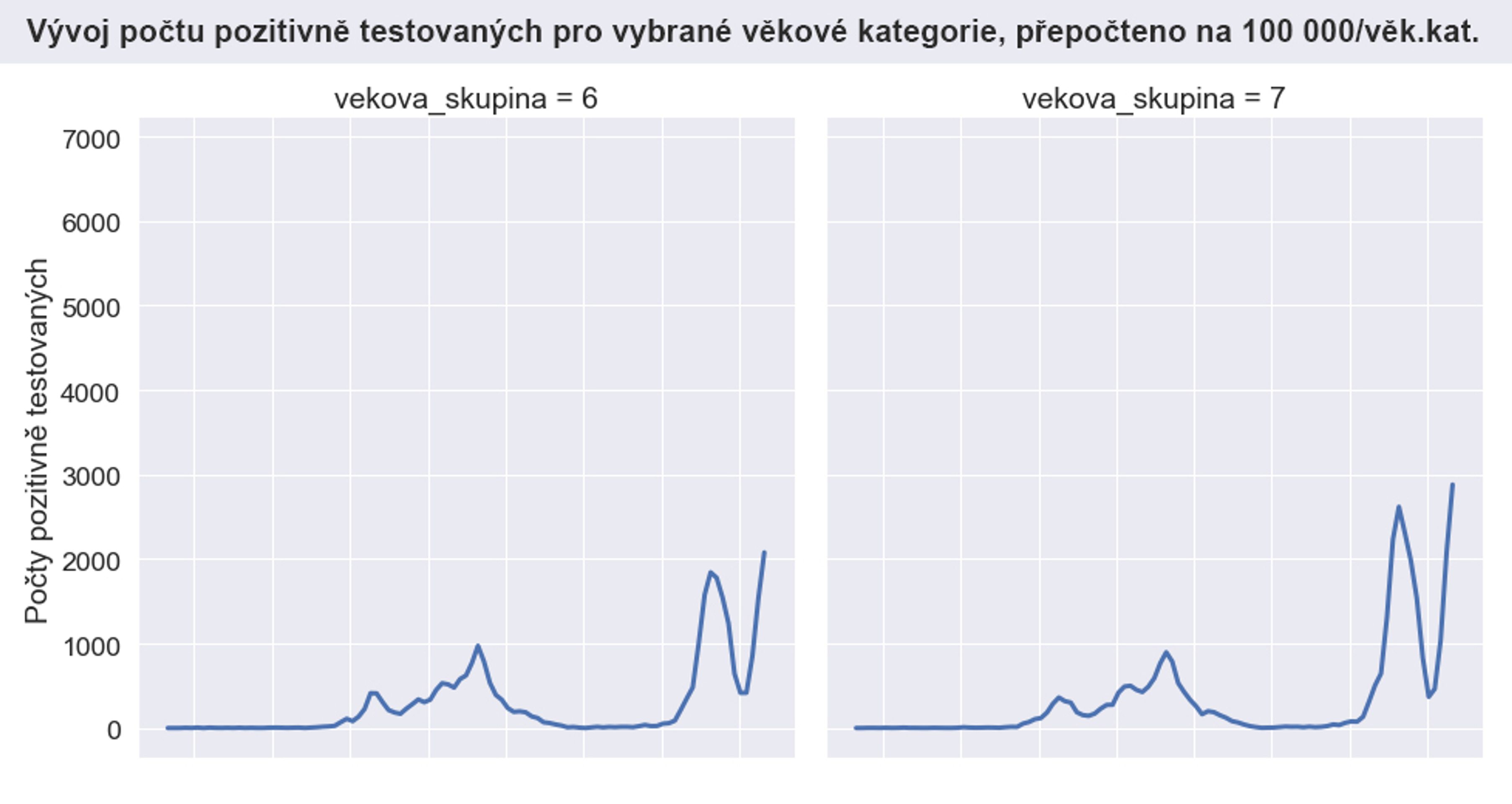 Vývoj počtu pozitivně testovaných pro vybrané věkové kategorie - 6, 7 - Vývoj počtu pozitivně testovaných pro vybrané věkové kategorie (9/14)