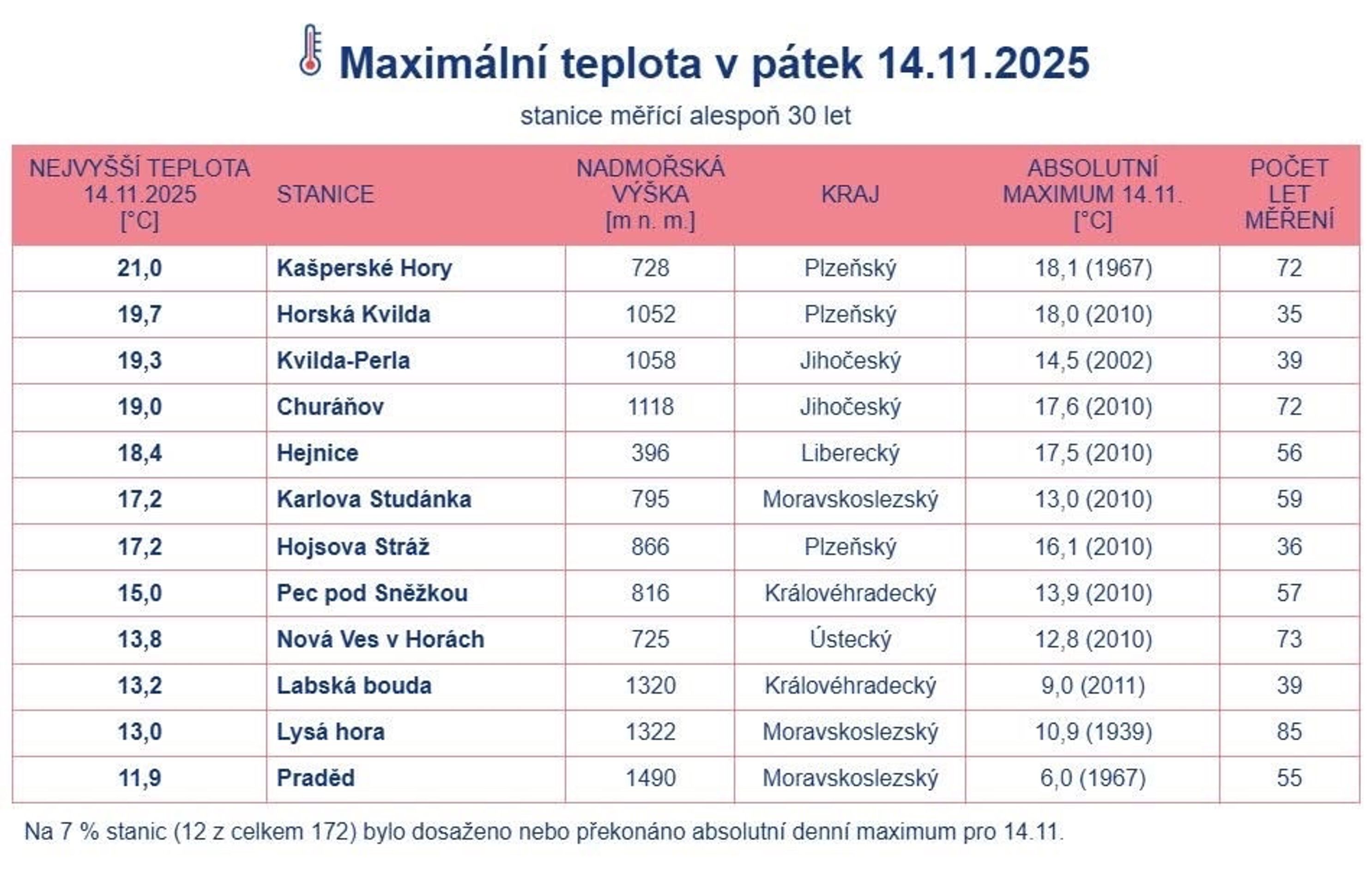 Maximální teplota v pátek 14. 11. 2025 - Maximální teplota v pátek 14. 11. 2025 (3/4)