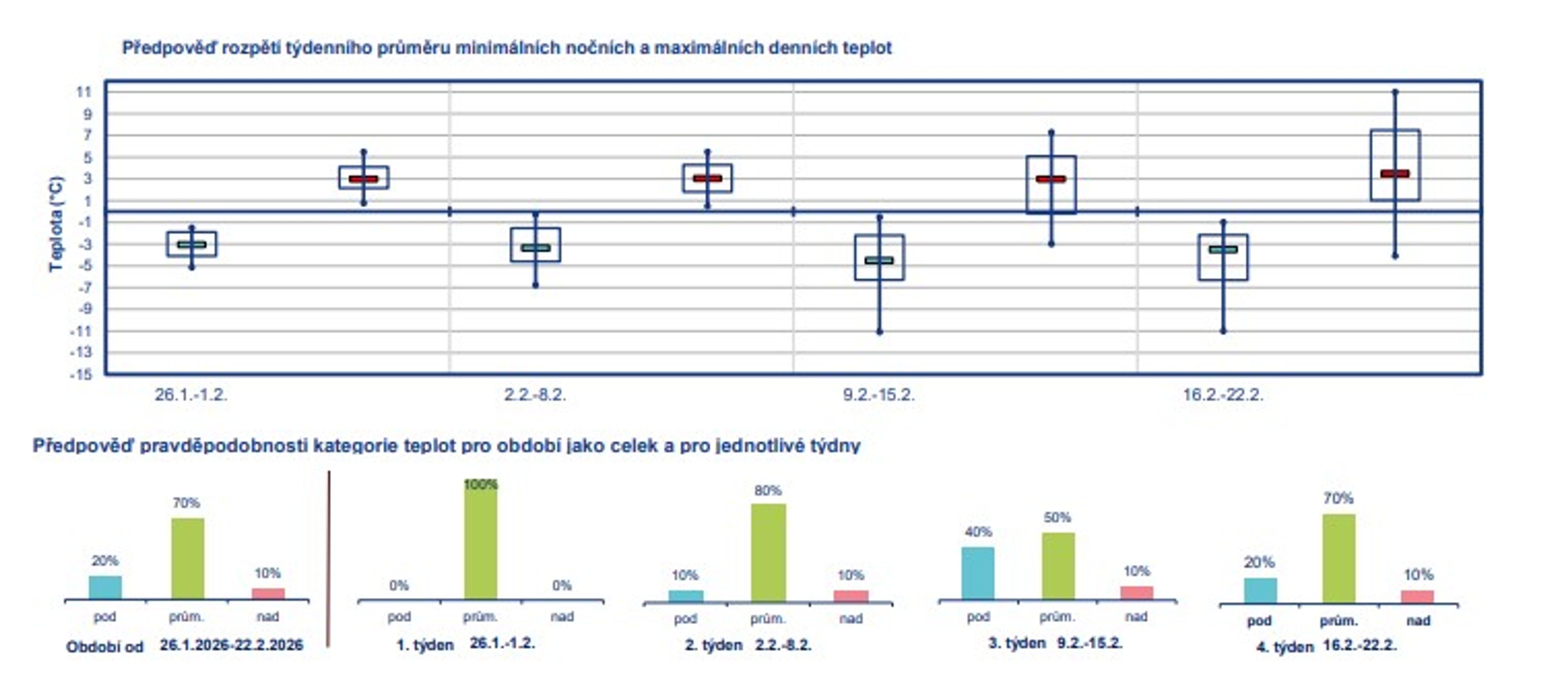 Předpověď teplot - Měsíční výhled počasí (2/3)
